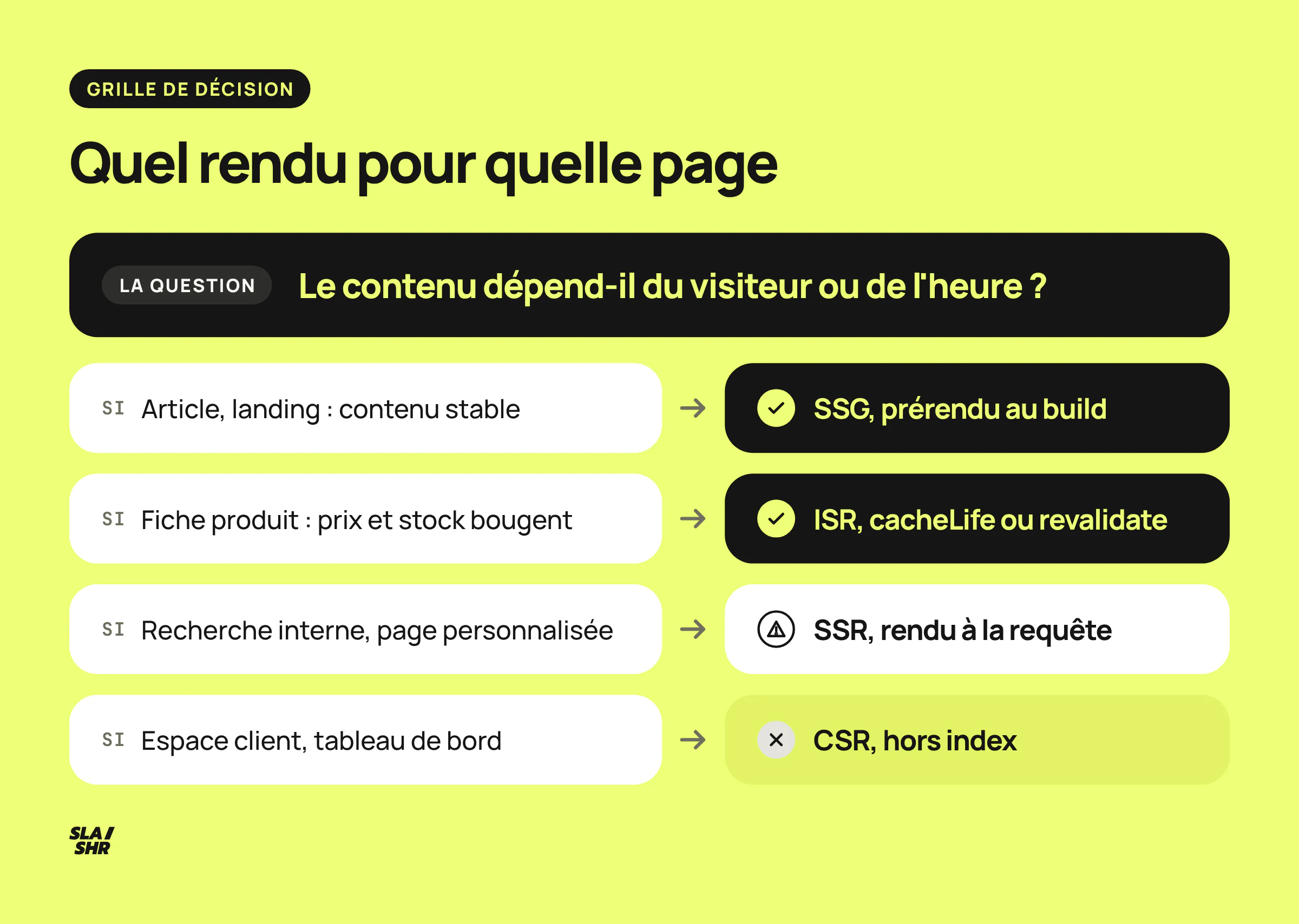 Grille de décision du rendu dans Next.js : génération statique, régénération, rendu à la requête ou rendu client selon la page