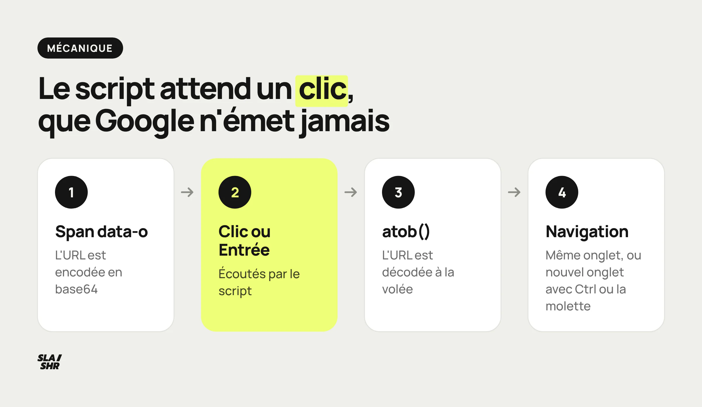 Mécanique de l'obfuscation : balise span avec URL encodée, clic écouté en JavaScript, décodage par atob() puis ouverture de la page