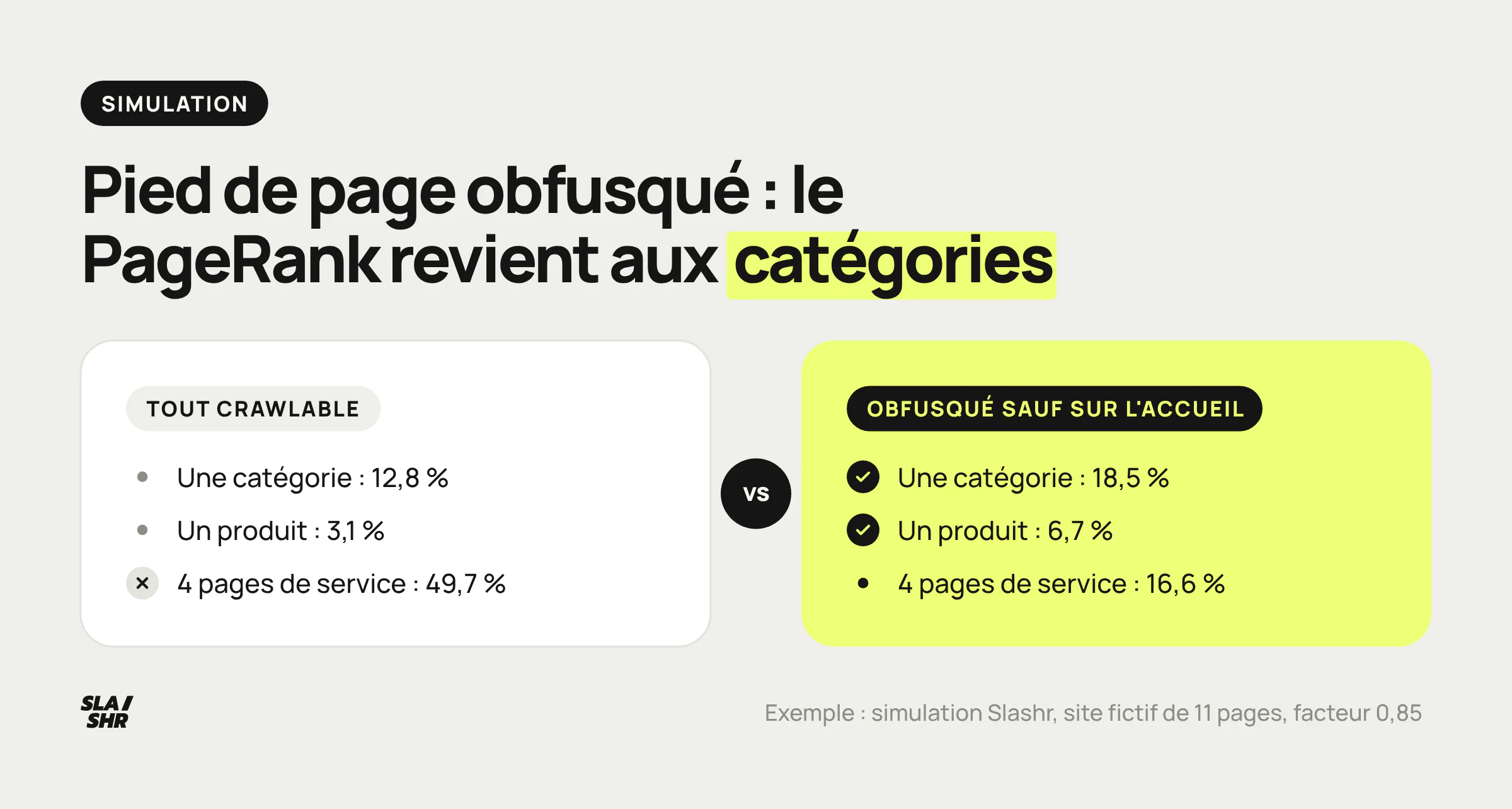Exemple de distribution du PageRank interne avant et après obfuscation des liens vers les mentions légales, le panier, le contact et les CGV