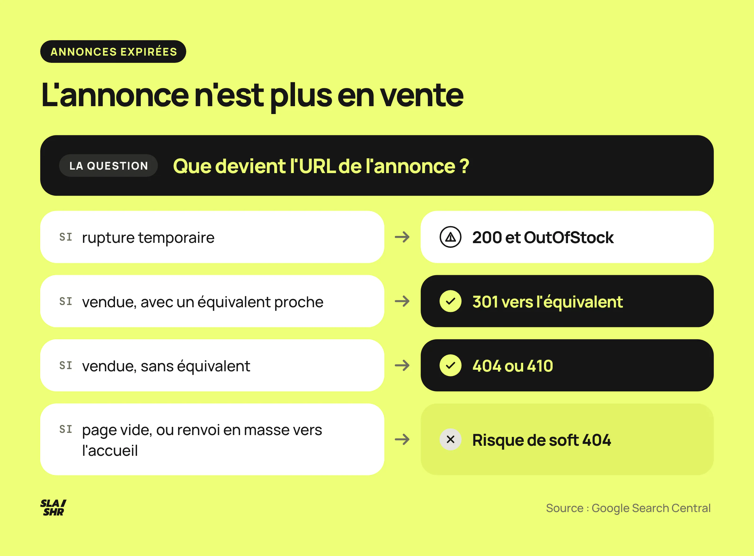 Arbre de décision pour une annonce de marketplace qui n'est plus en vente : 200 avec OutOfStock, 301 vers un équivalent, ou 404 et 410