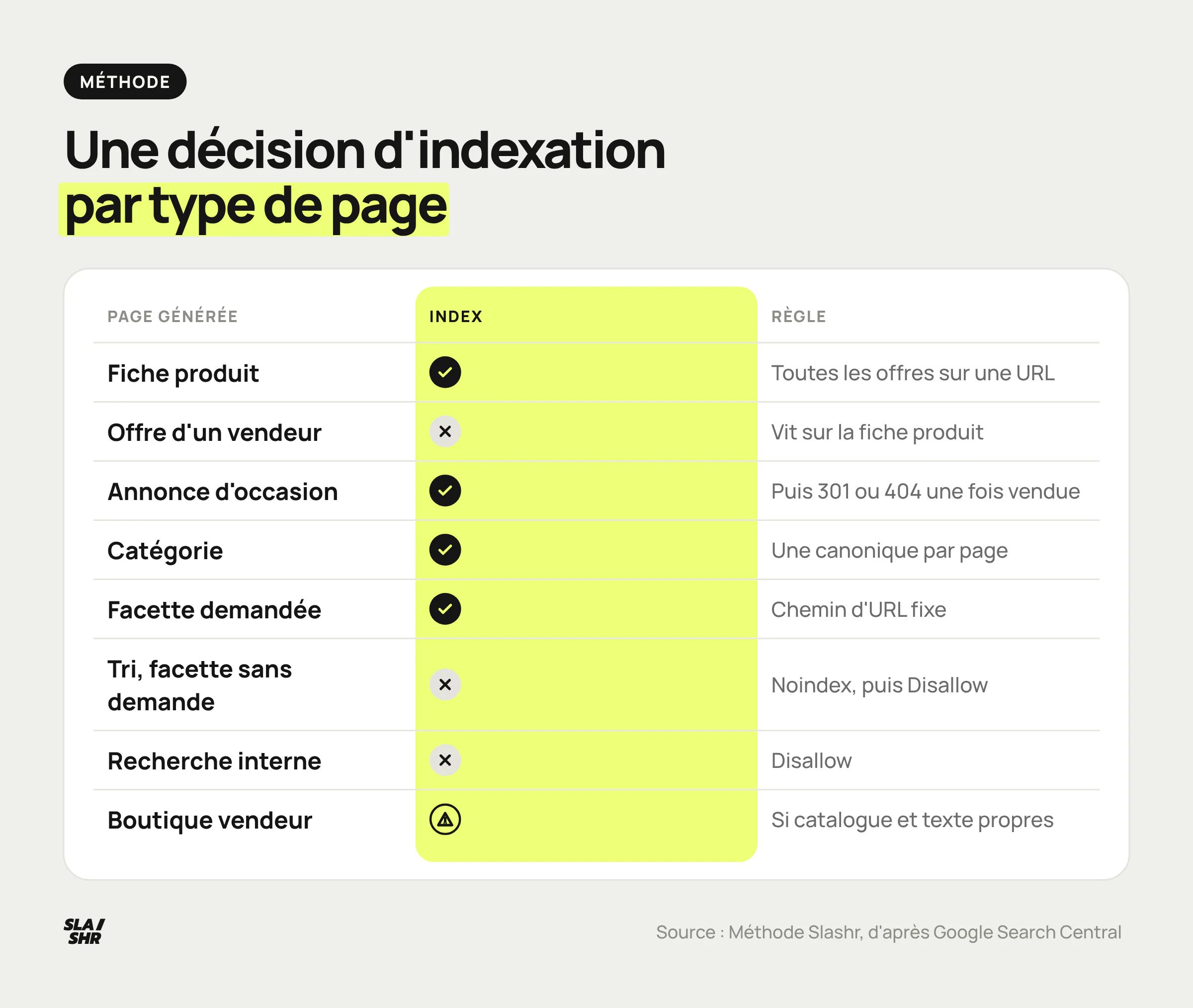 Grille de décision d'une marketplace : pour chaque type de page générée, qui la crée et si elle doit être indexée ou rester hors de l'exploration