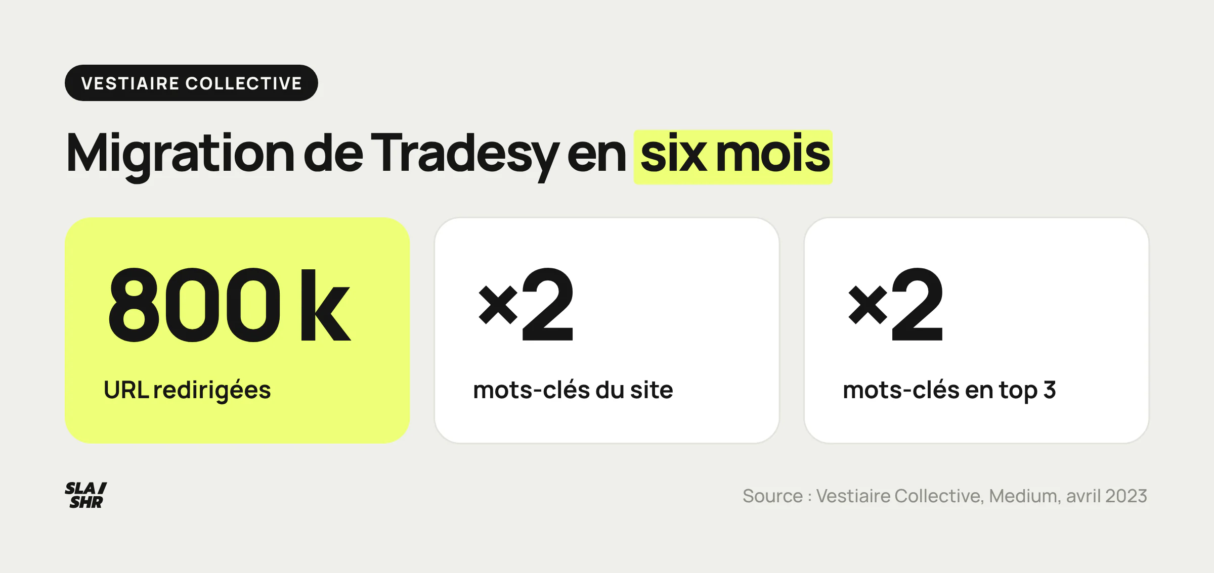 Chiffres de la migration de Tradesy vers Vestiaire Collective : 800 000 URL redirigées en six mois, mots-clés et mots-clés du top 3 multipliés par deux