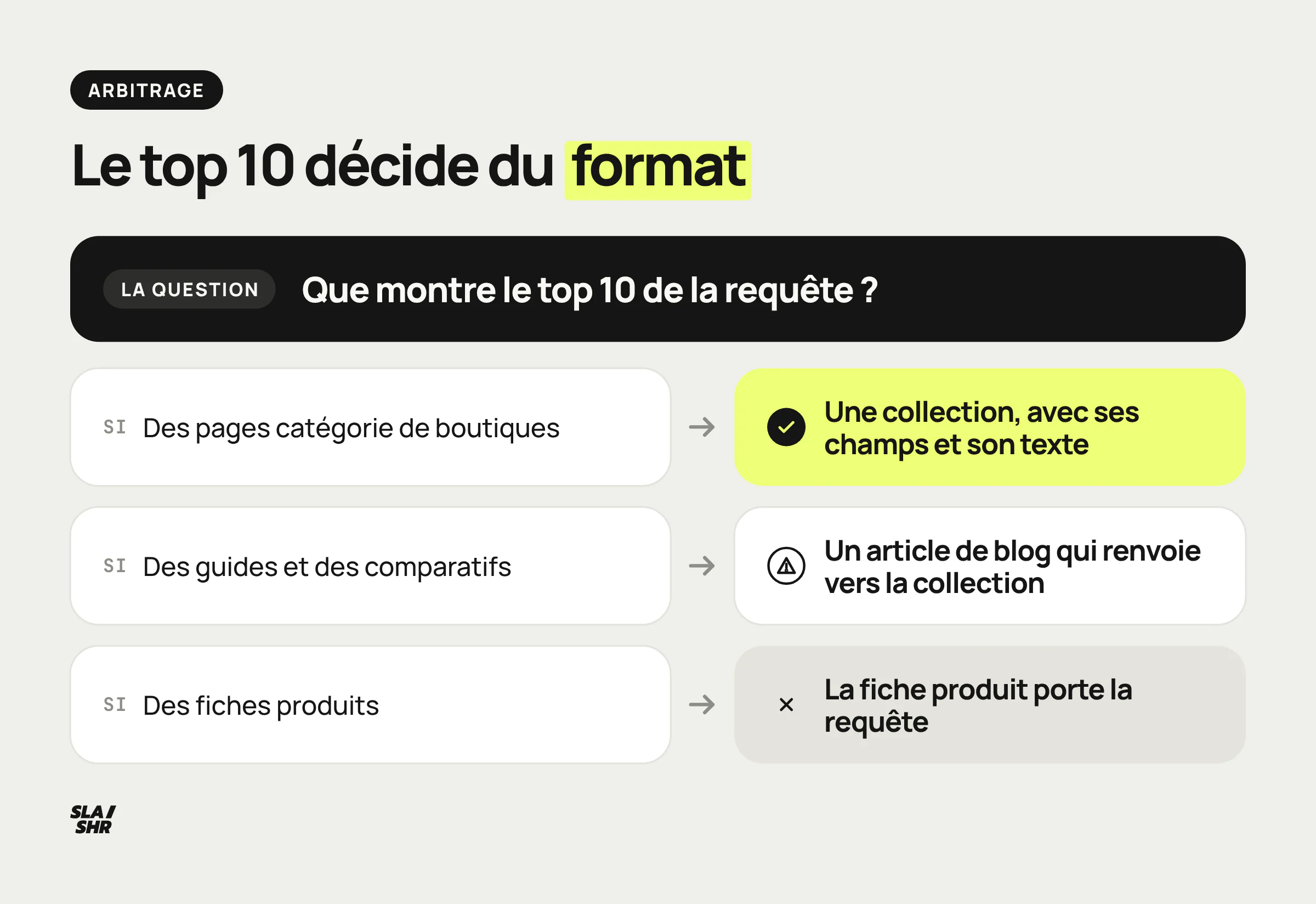 Arbre de décision : le format qui domine le top 10 d'une requête décide entre une collection, un article de blog et une fiche produit