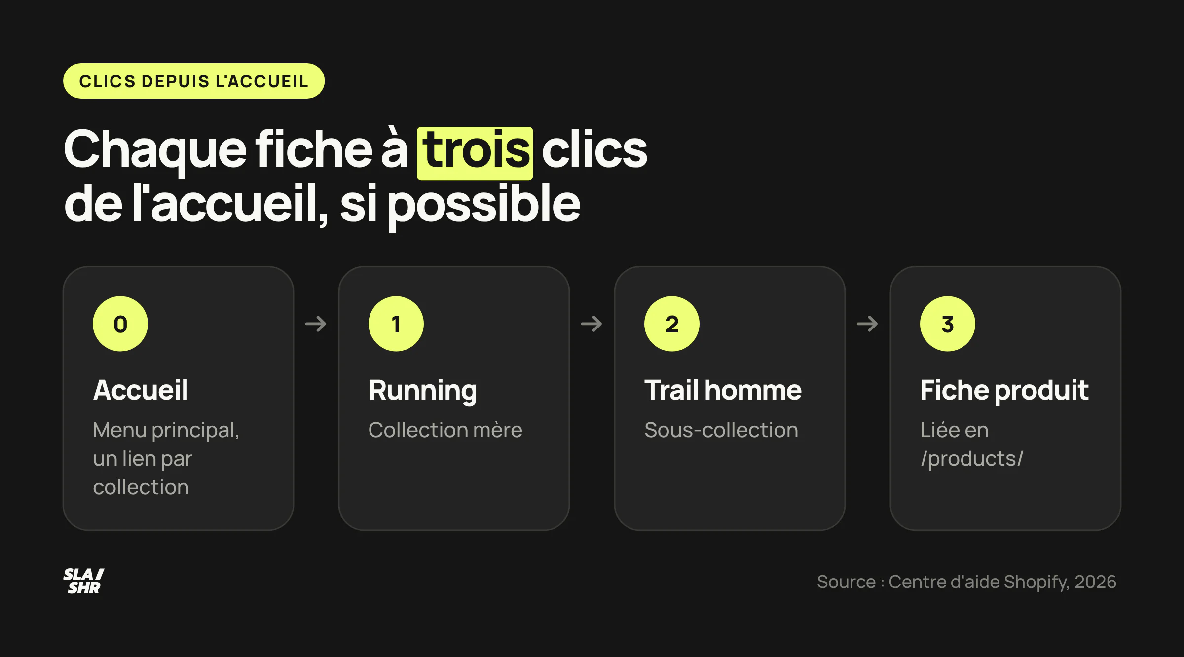 Hiérarchie de liens d'une boutique Shopify : accueil, collection, sous-collection puis fiche produit, à trois clics de l'accueil quand c'est possible
