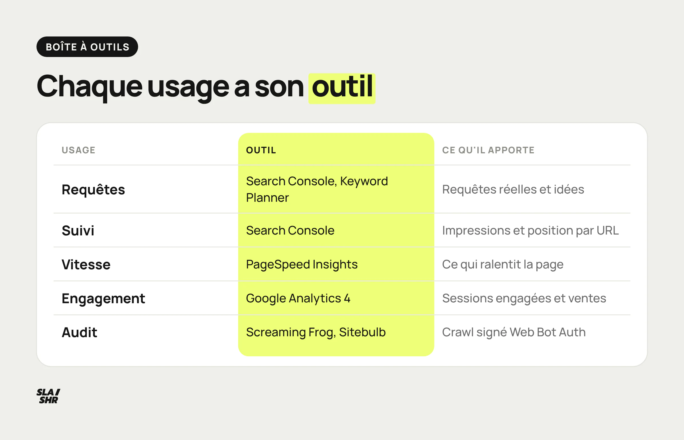 Tableau des outils de suivi par usage : Search Console, Keyword Planner, PageSpeed Insights, Google Analytics 4 et crawler signé Web Bot Auth