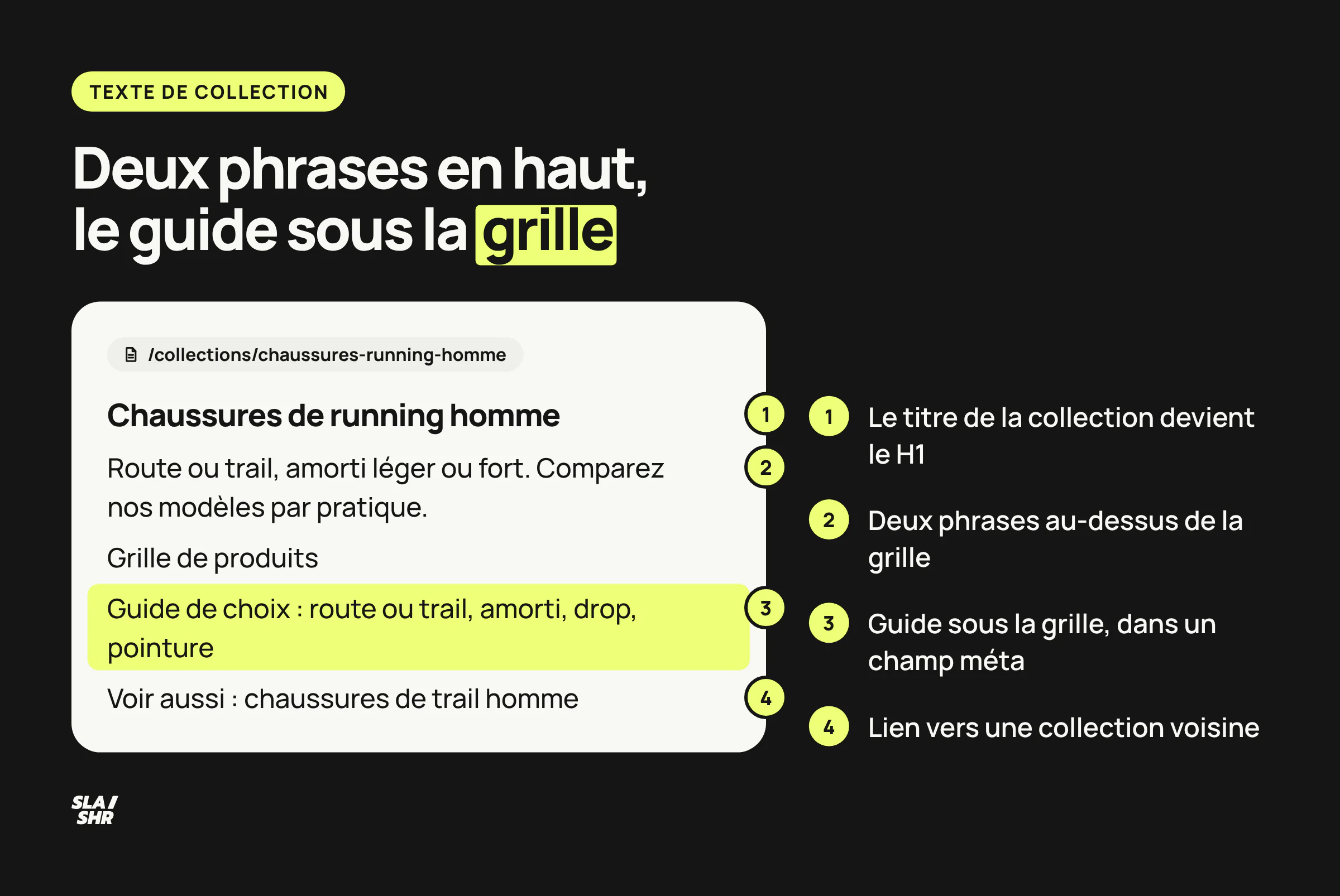 Page de collection annotée : H1 issu du titre, intro de deux phrases, grille de produits, guide de choix sous la grille et lien vers une collection voisine