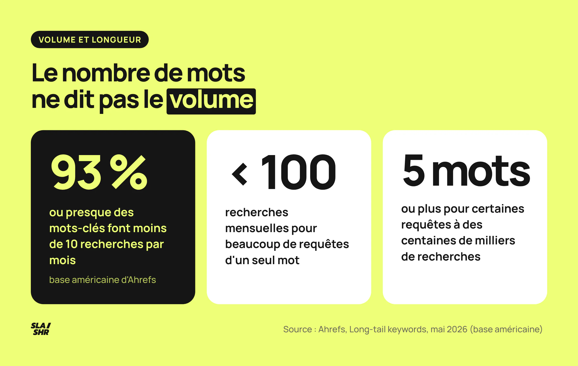 Trois chiffres d'Ahrefs : près de 93 % des mots-clés sous 10 recherches mensuelles, des requêtes d'un mot sous 100, des requêtes de cinq mots très recherchées