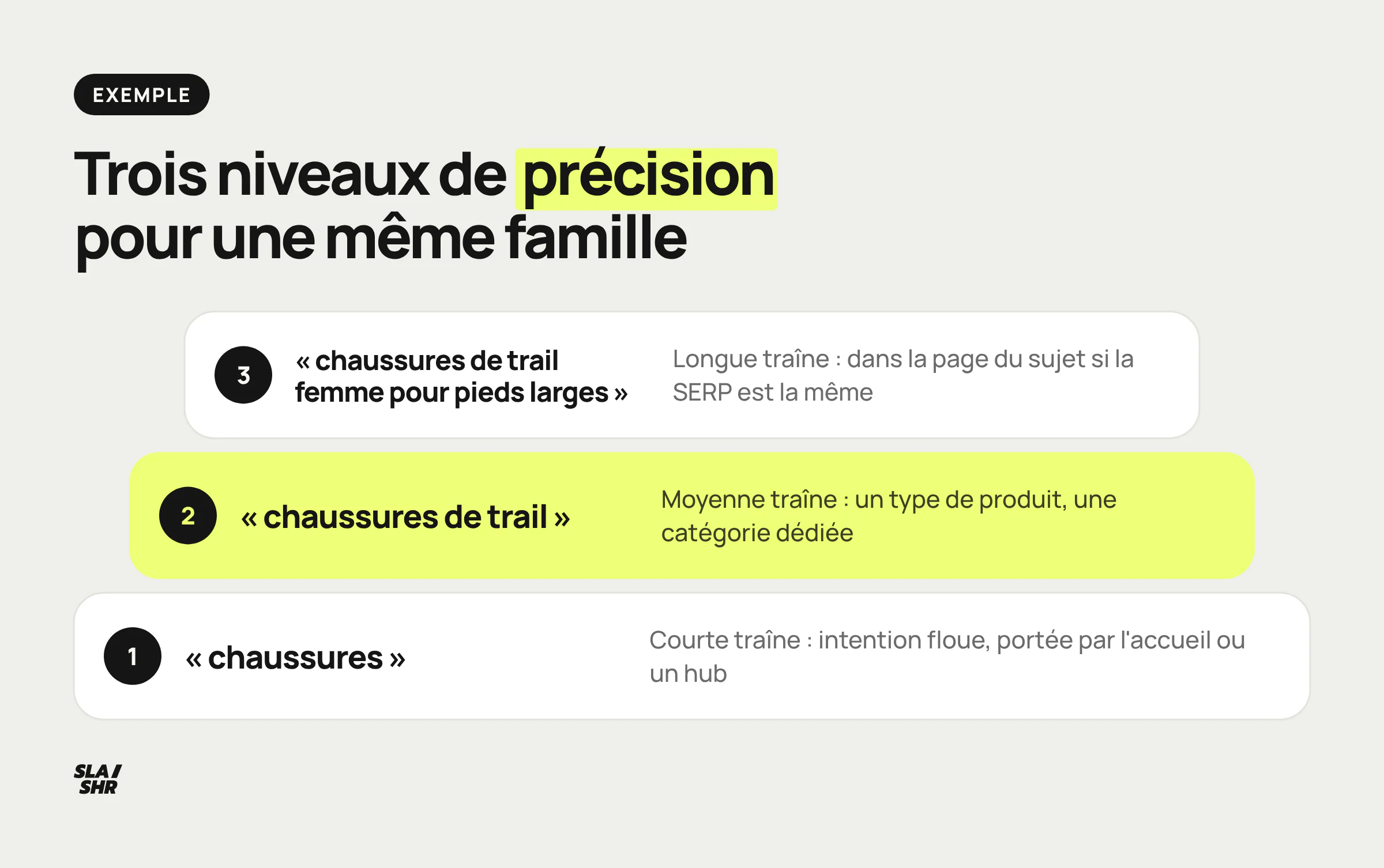 Échelle de précision d'une requête, de « chaussures » à « chaussures de trail » puis « chaussures de trail femme pour pieds larges », avec le rôle de chaque niveau