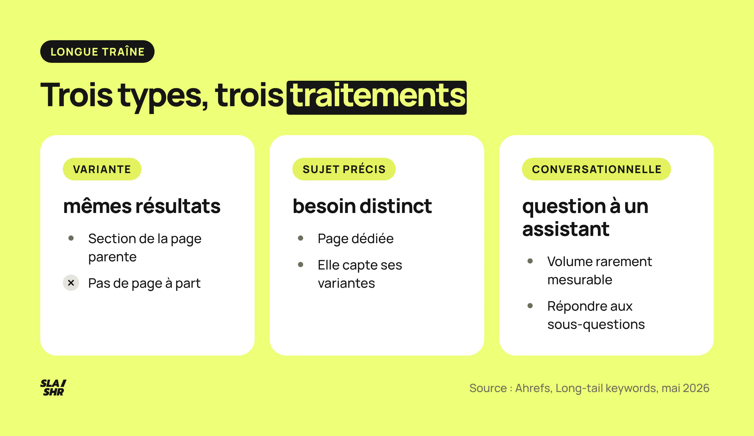 Trois types de longue traîne selon Ahrefs et leur traitement : variante dans la page parente, sujet précis en page dédiée, question conversationnelle par les sous-questions
