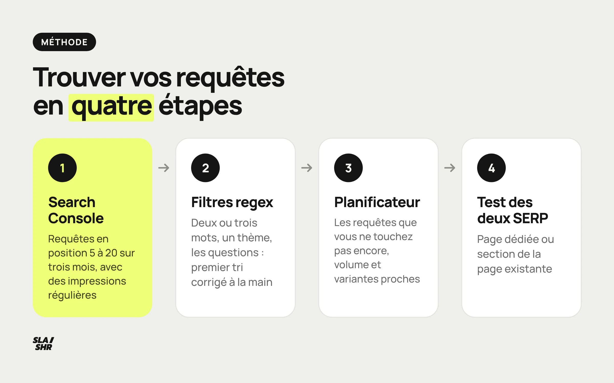 Méthode en quatre étapes pour trouver vos requêtes : Search Console en position 5 à 20, filtres regex, Planificateur pour le reste, test des deux SERP