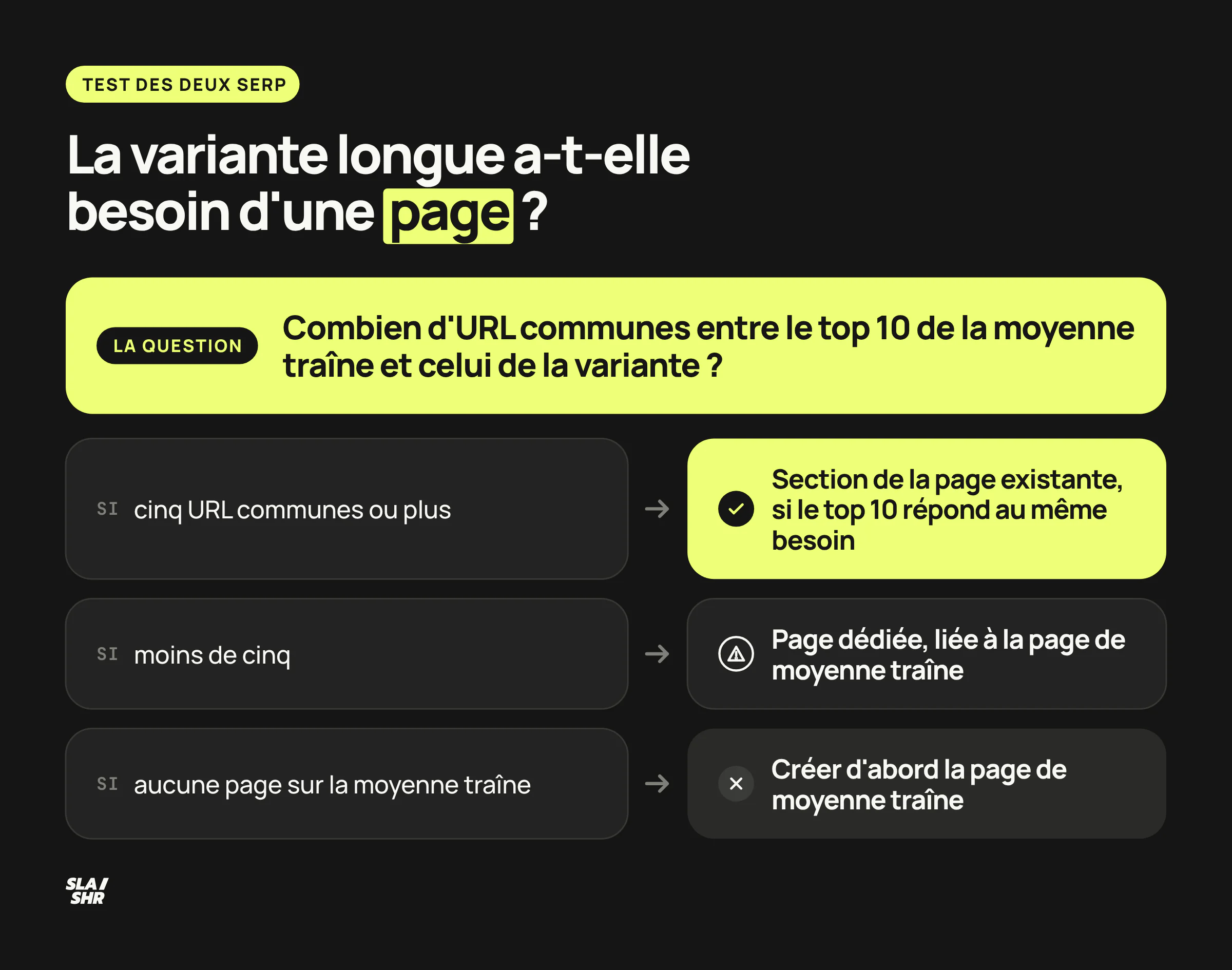 Arbre de décision : selon le nombre d'URL communes entre les deux top 10, la variante longue rejoint la page existante ou reçoit sa propre page