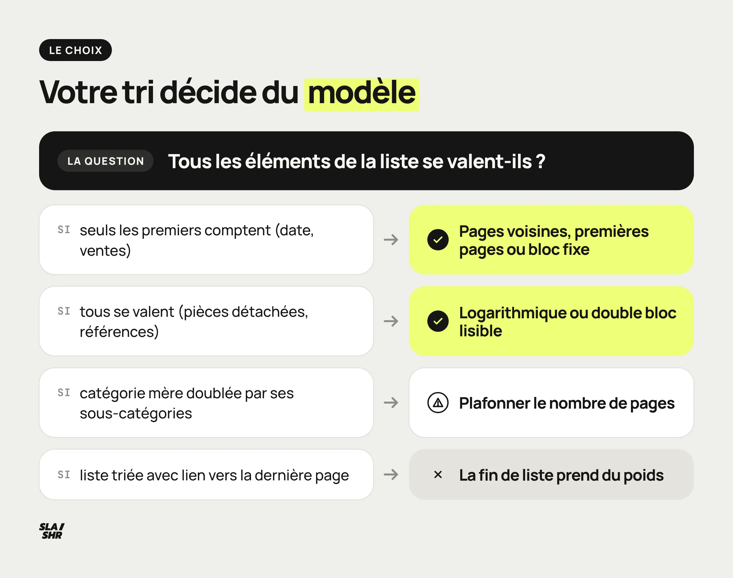 Arbre de décision : pagination classique pour un petit site, Neighbors + First/Last ou Fixed Steps pour un gros catalogue, logarithmique si la technique suit
