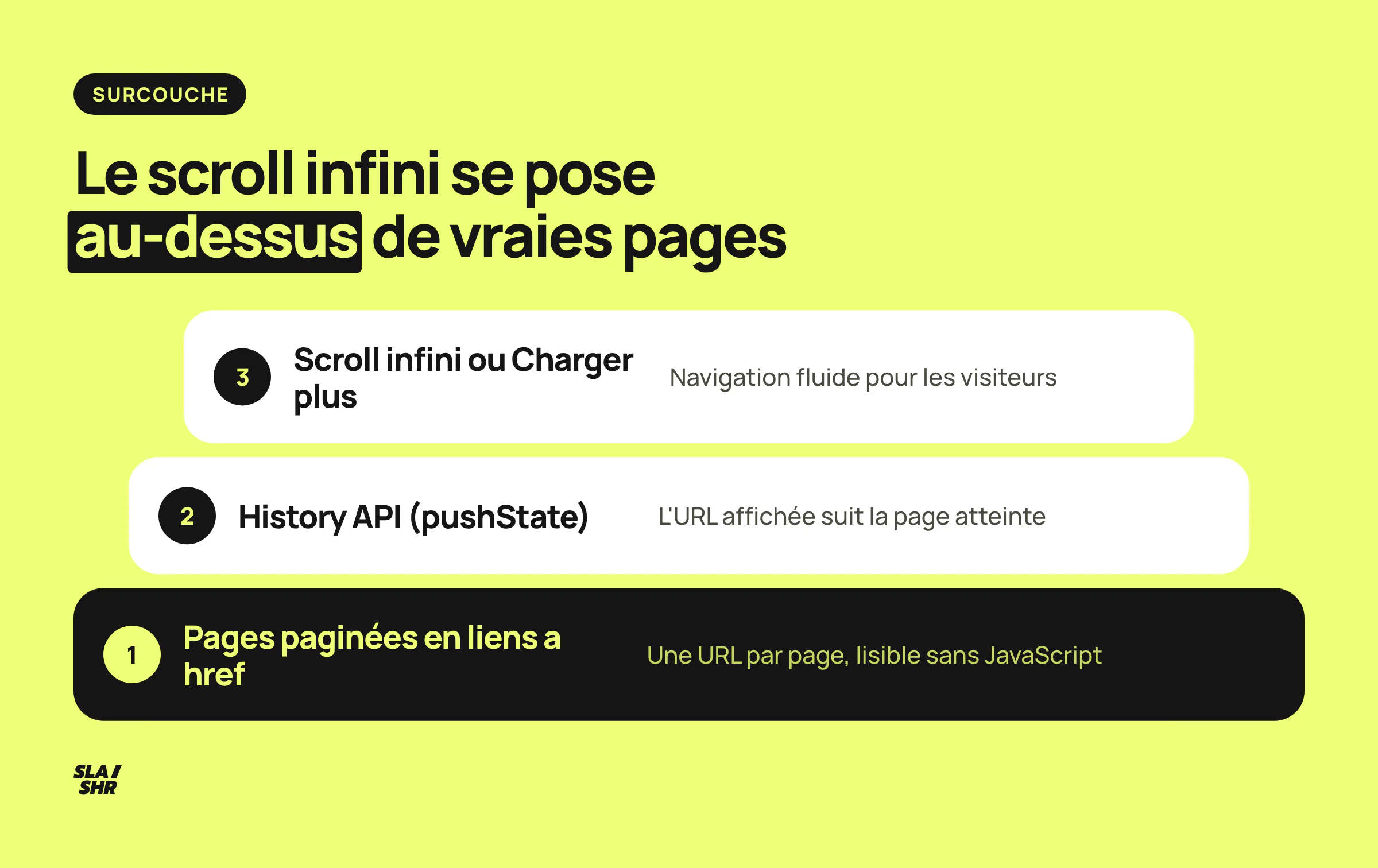 Scroll infini et View All en surcouche UX, History API au milieu, pagination HTML de fallback pour Googlebot en socle