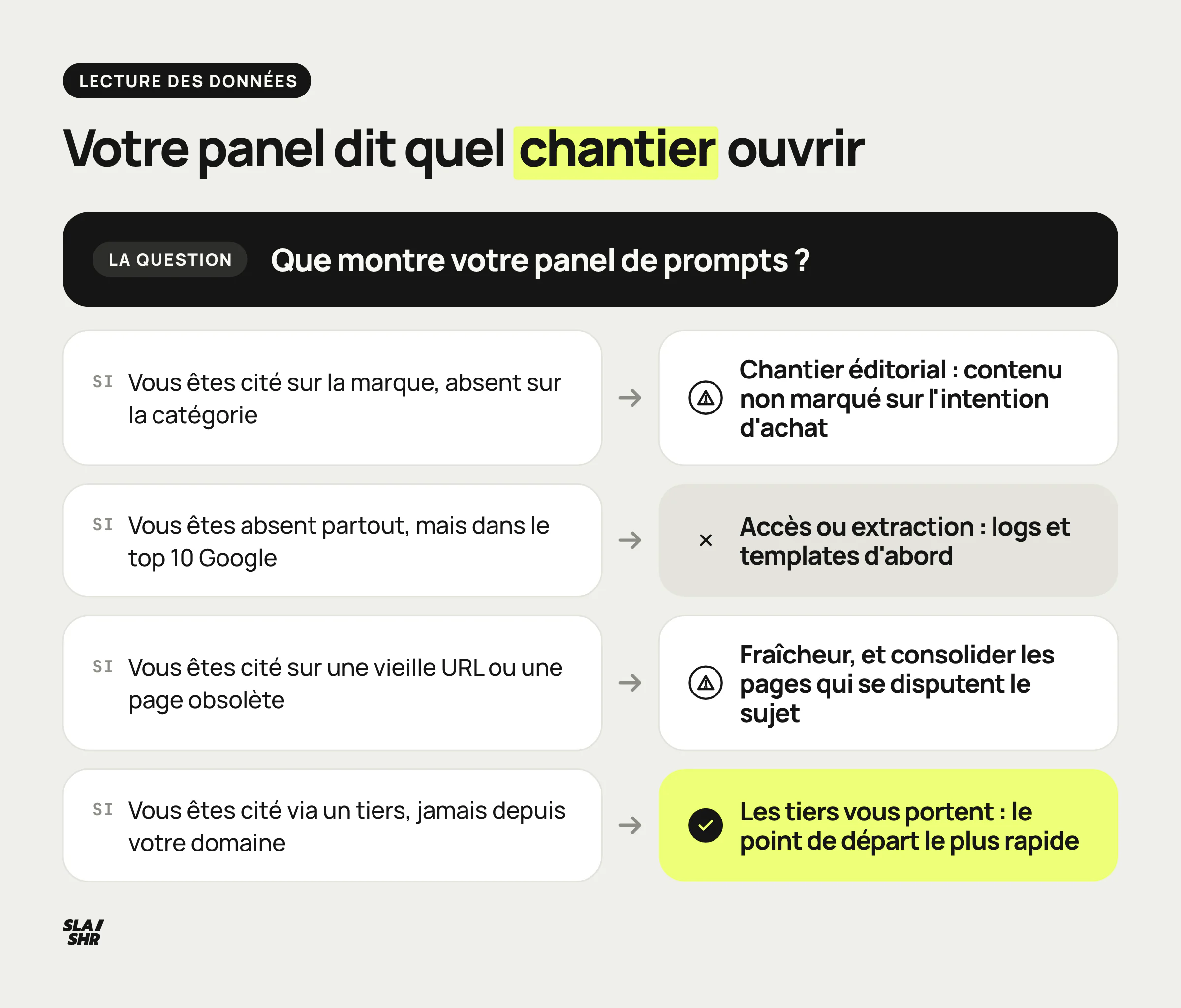 Arbre de décision tiré du panel de prompts : chantier éditorial, accès et extraction, fraîcheur ou sources tierces selon les citations
