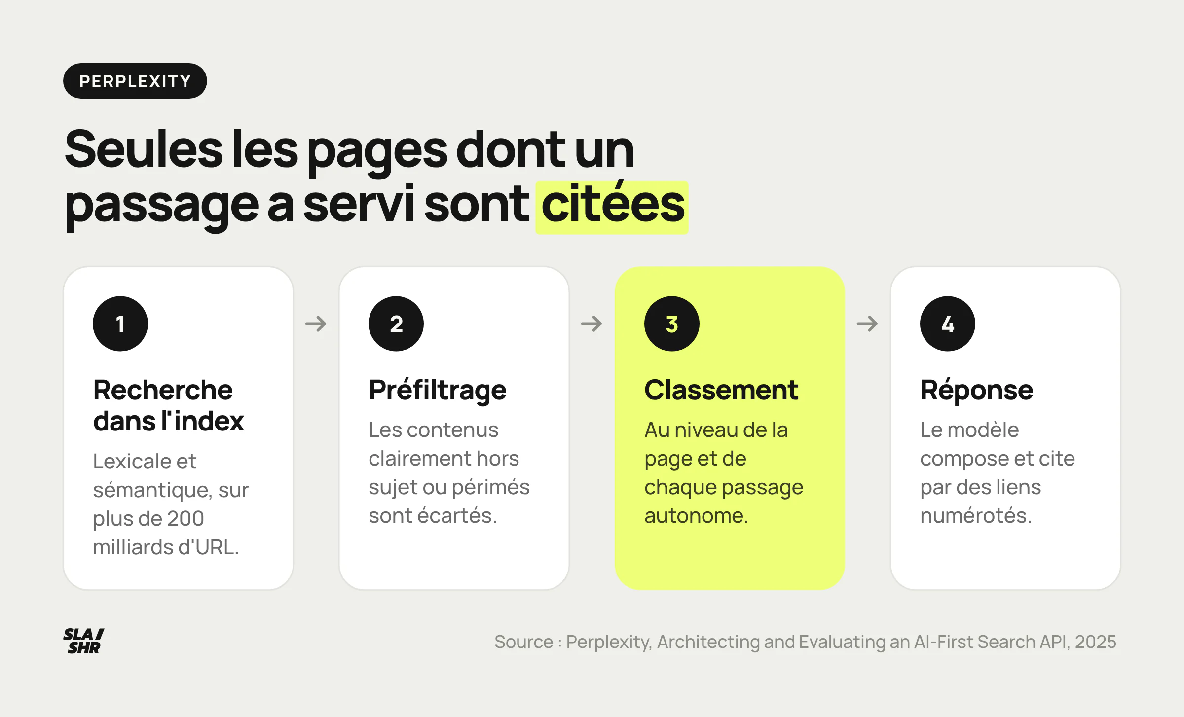 Comment Perplexity fabrique une réponse : recherche lexicale et sémantique, préfiltrage, classement des pages et des passages, réponse citée