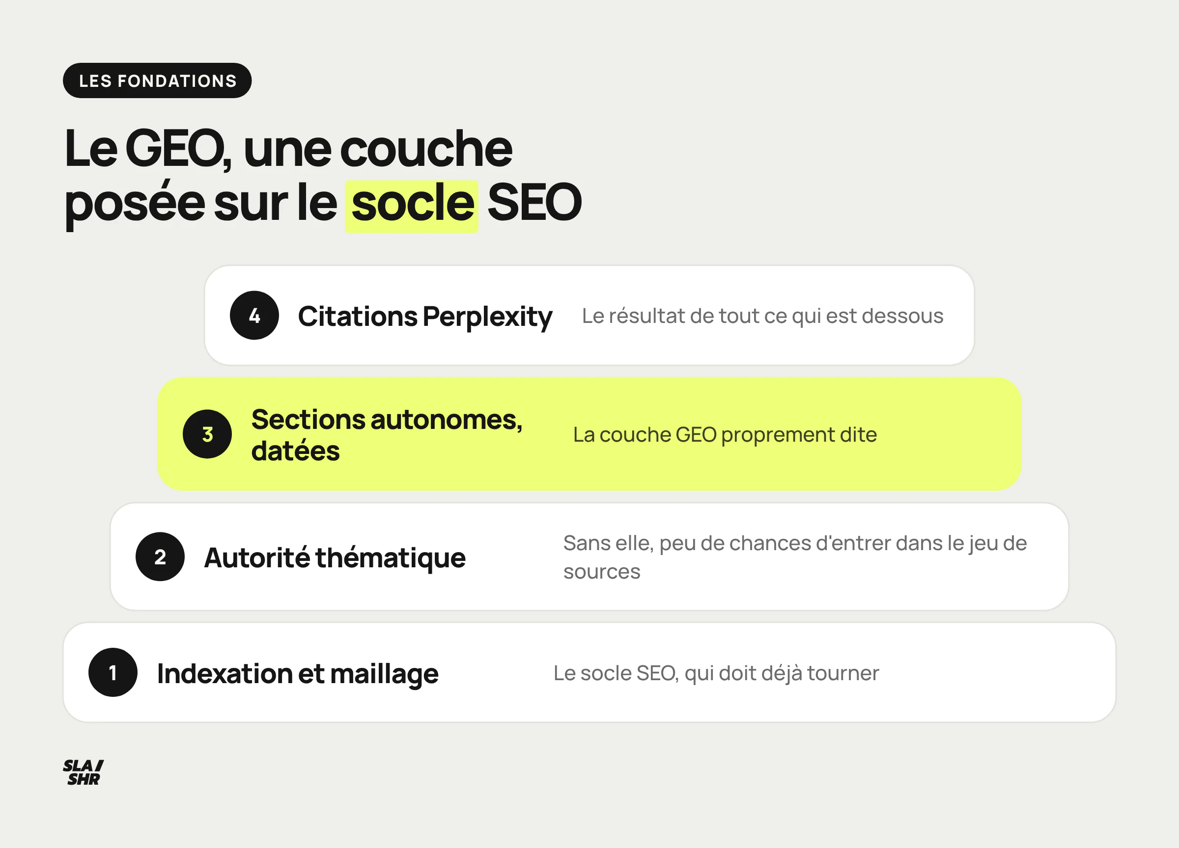 Le GEO comme couche d'extractibilité posée sur l'autorité thématique, l'indexation et le maillage, avec les citations au sommet