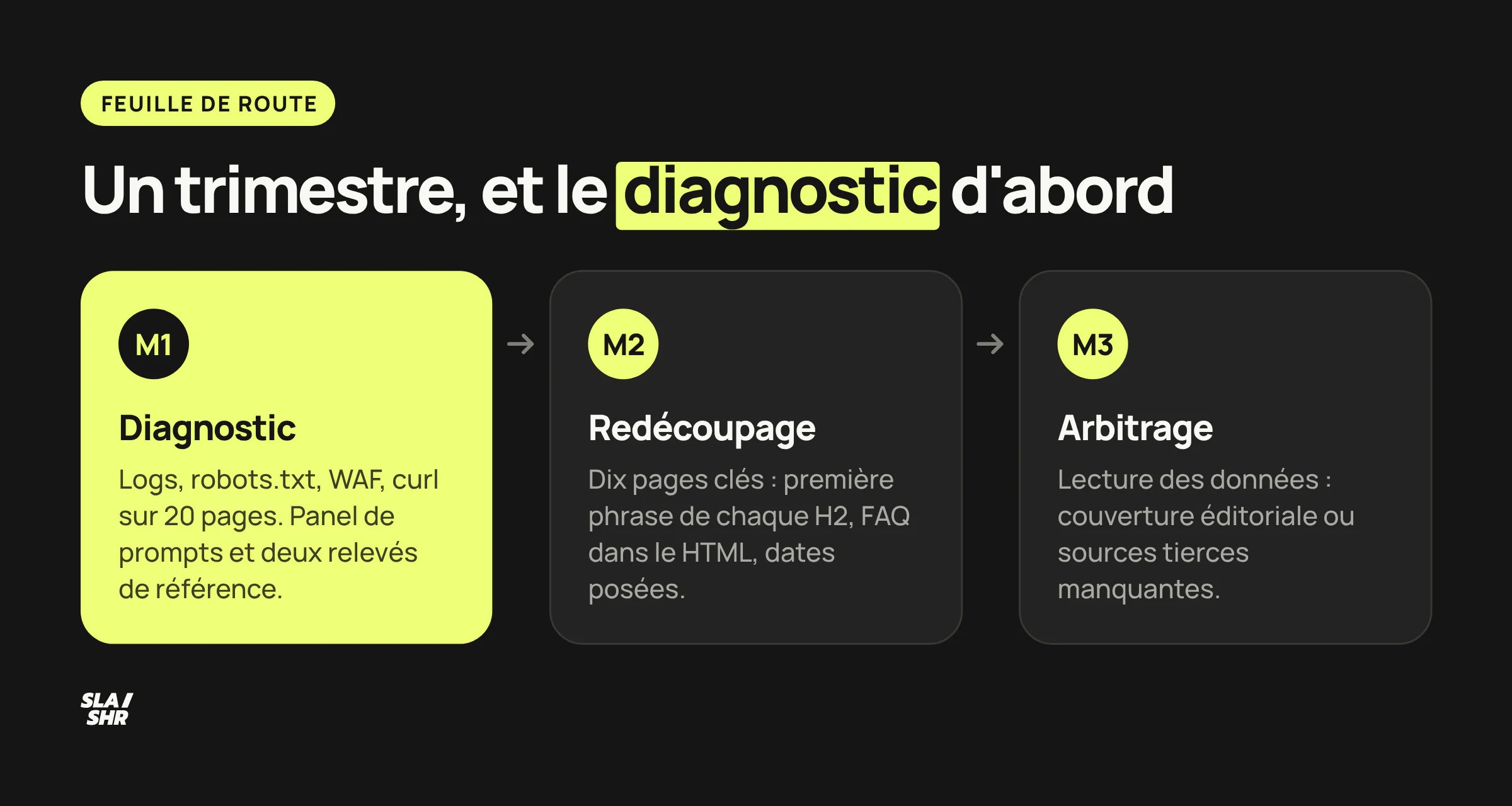 Le premier trimestre d'un chantier GEO Perplexity : diagnostic au mois 1, redécoupage au mois 2, arbitrage au mois 3