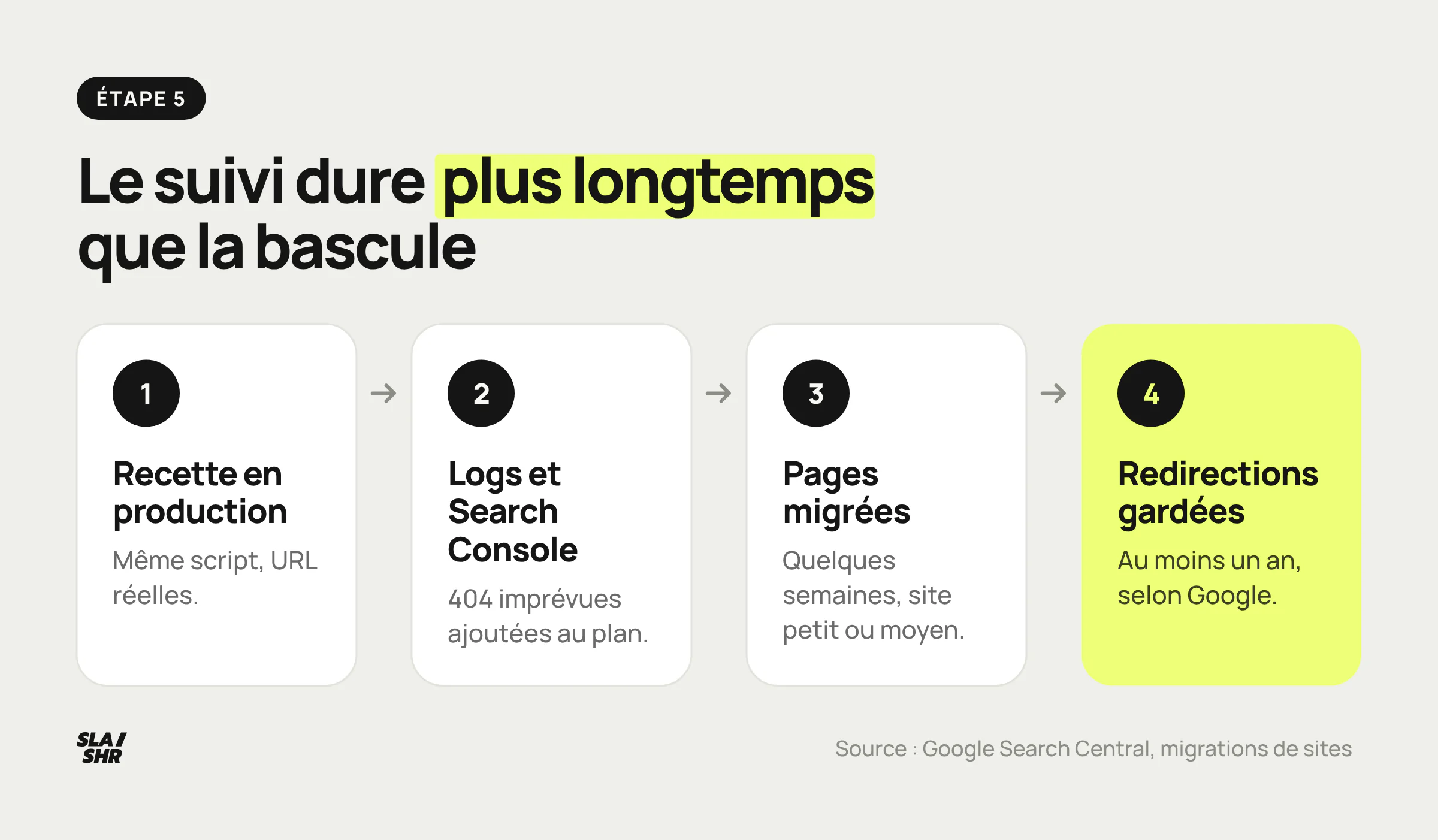 Après la bascule d'un plan de redirection : recette le jour J, logs et Search Console les semaines suivantes, quelques semaines pour l'essentiel des pages, un an de redirections