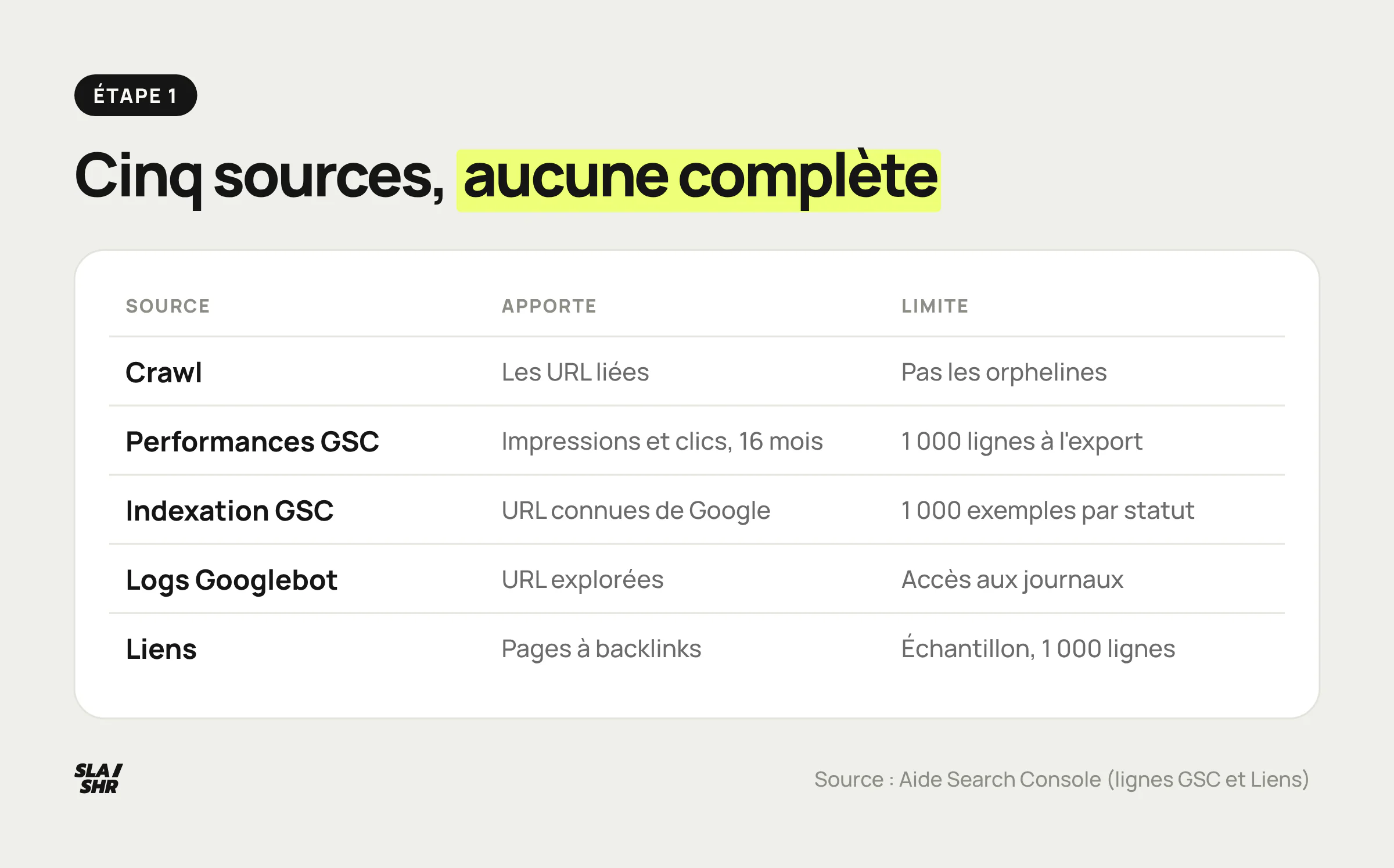 Les cinq sources de l'inventaire des URL avant une migration, ce que chacune apporte et sa limite : crawl, Search Console, rapport d'indexation, logs, liens