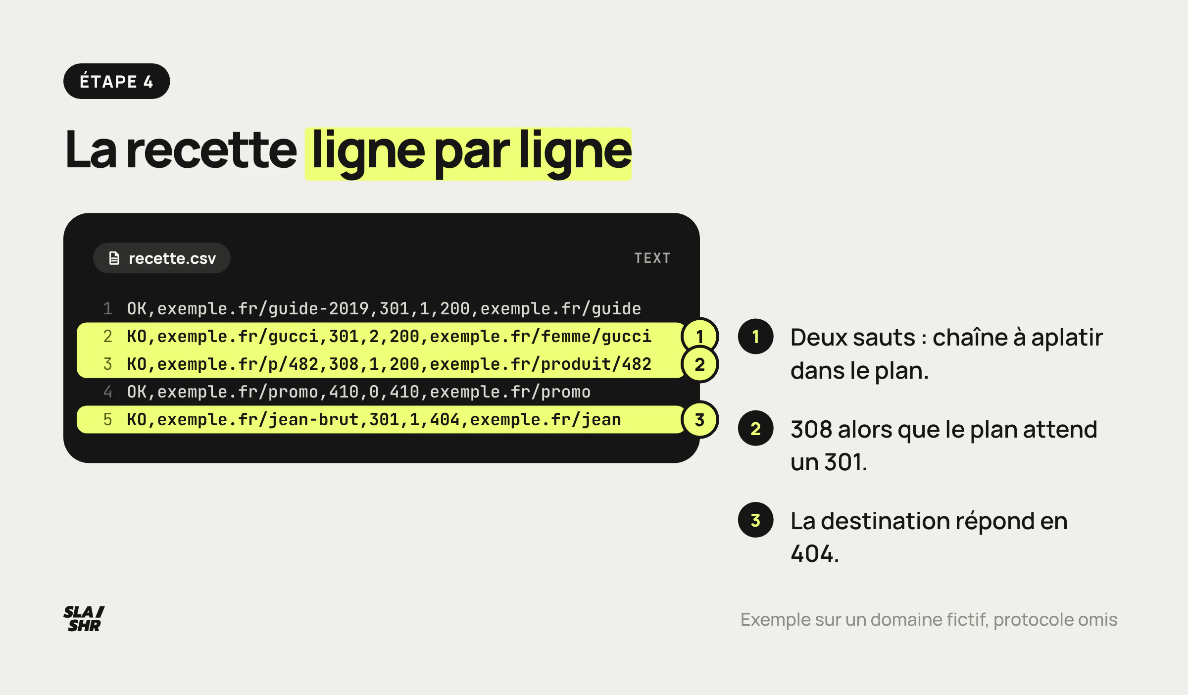 Sortie de la recette d'un plan de redirection : lignes conformes et lignes en échec pour chaîne de deux sauts, 308 au lieu du 301 attendu, destination en 404