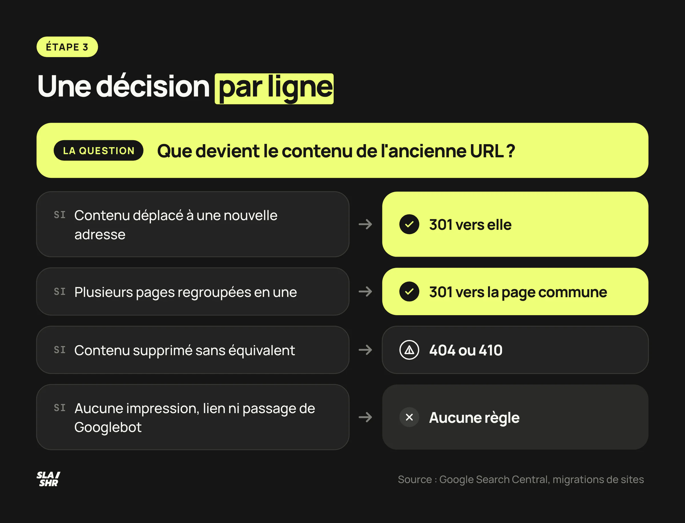 Décision par ligne du plan de redirection : 301 vers l'équivalent, pages regroupées vers la page commune, 404 ou 410 sans équivalent, aucune règle sans valeur