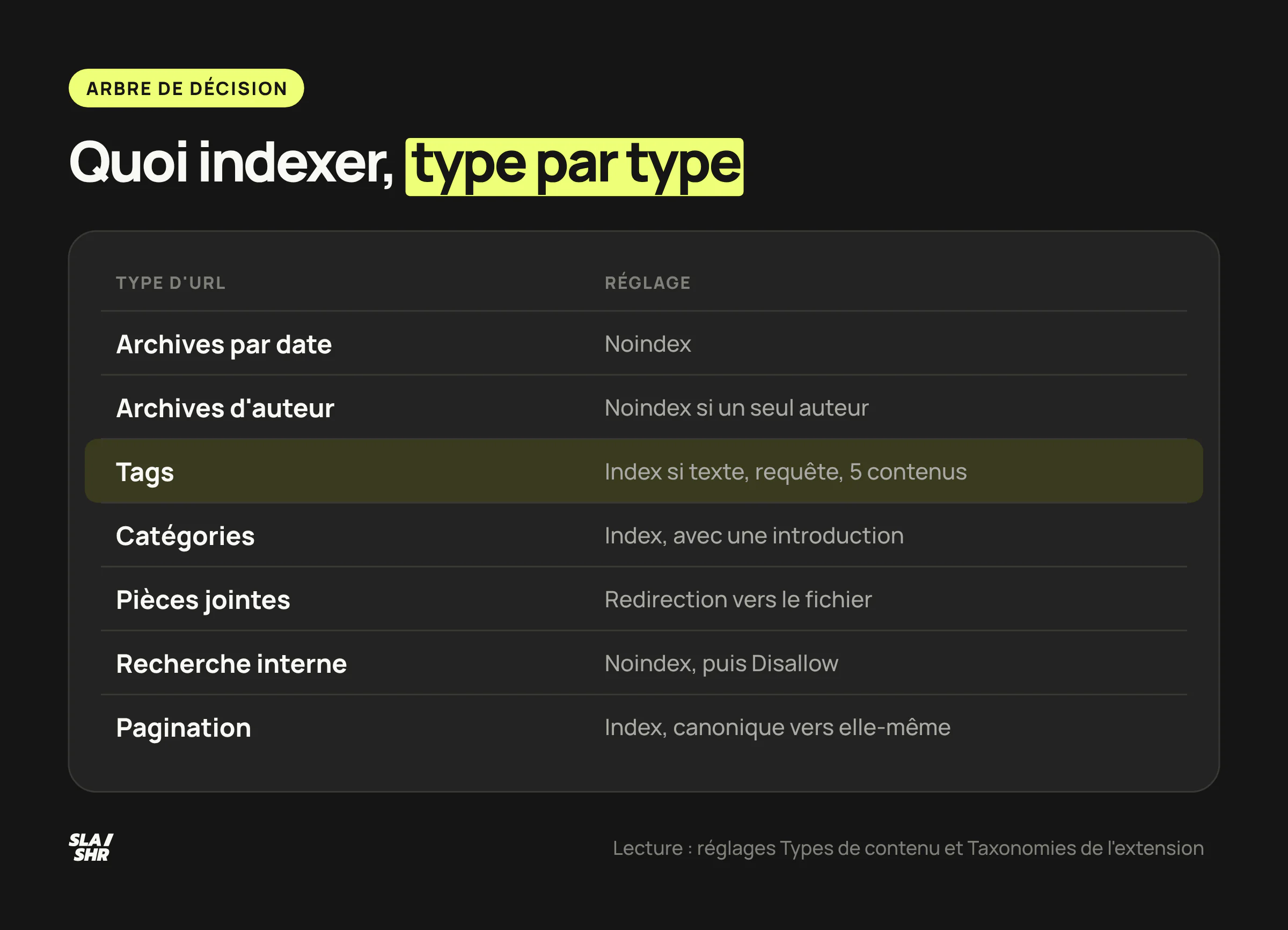 Réglages d'indexation WordPress par type d'URL : dates en noindex, auteurs selon le nombre de signataires, tags selon trois critères, recherche interne en noindex puis Disallow