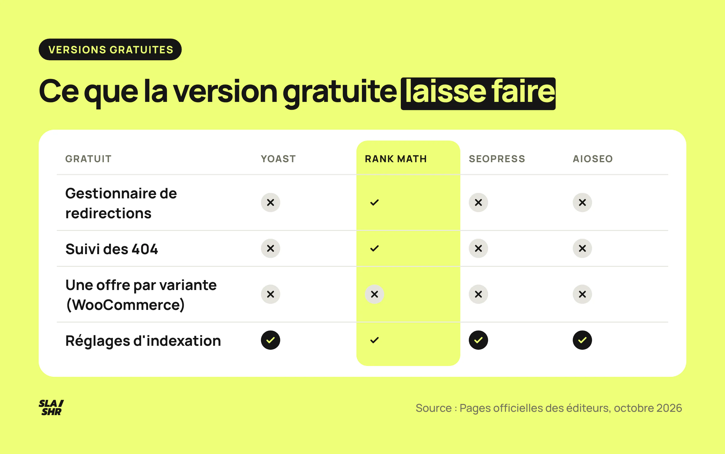 Comparatif des versions gratuites de Yoast, Rank Math, SEOPress et AIOSEO : redirections, suivi des 404 et schema WooCommerce, gratuits ou payants