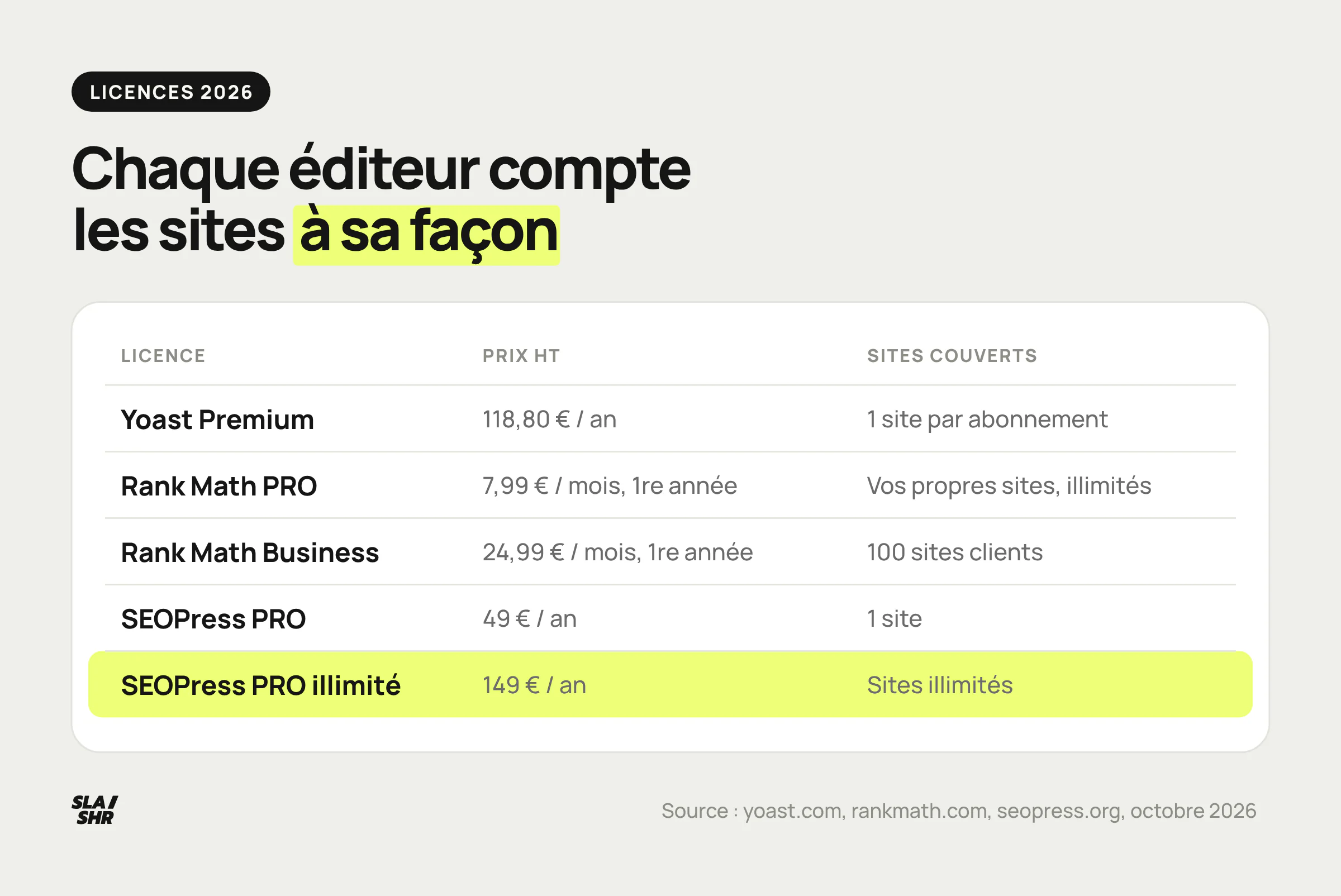 Licences des extensions SEO WordPress en 2026 : Yoast par site, Rank Math PRO sur vos seuls sites, SEOPress de 1 site à l'illimité