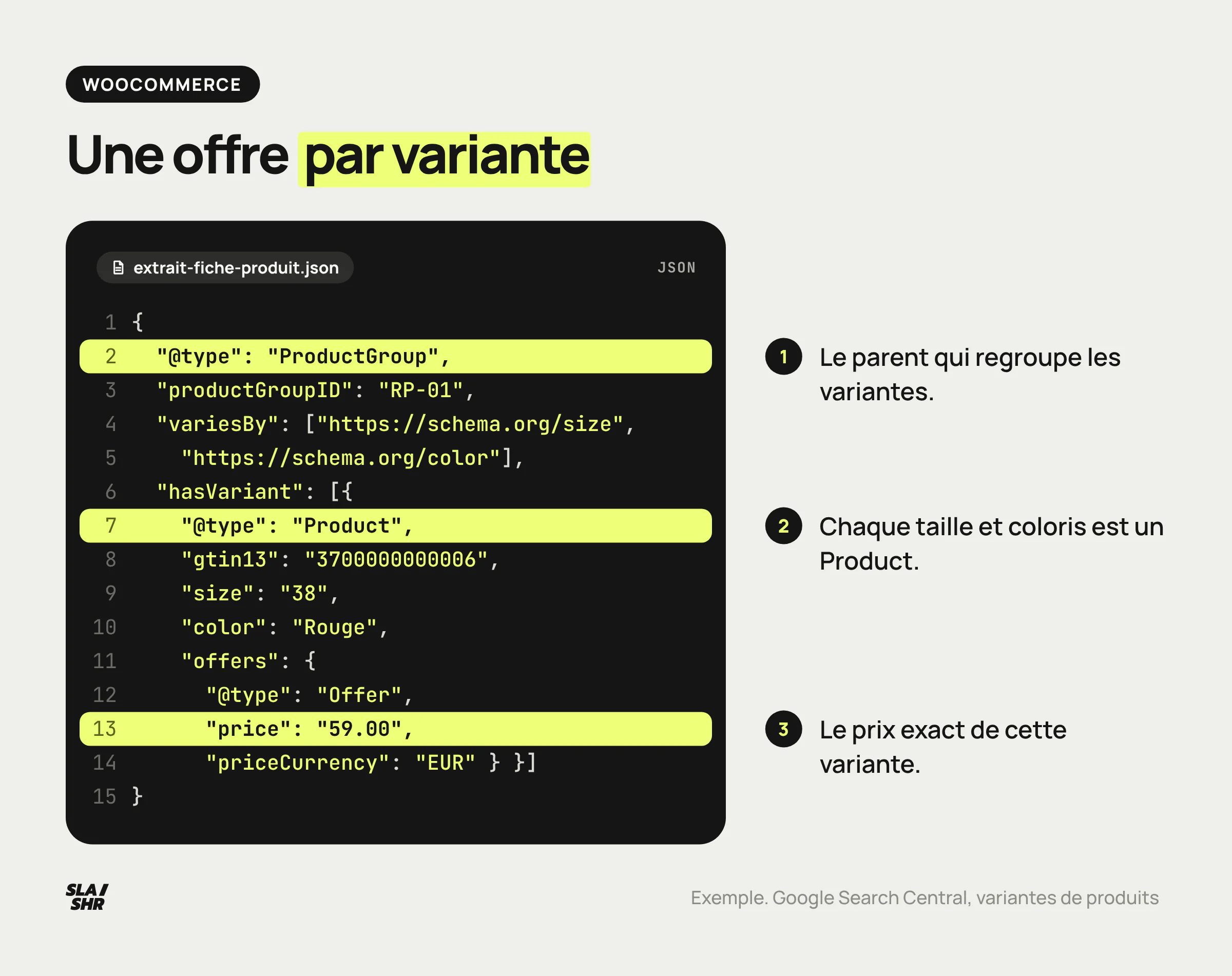 Schema JSON-LD d'une fiche WooCommerce à variantes : ProductGroup, variesBy, hasVariant, et une offre par variante avec son prix et son GTIN