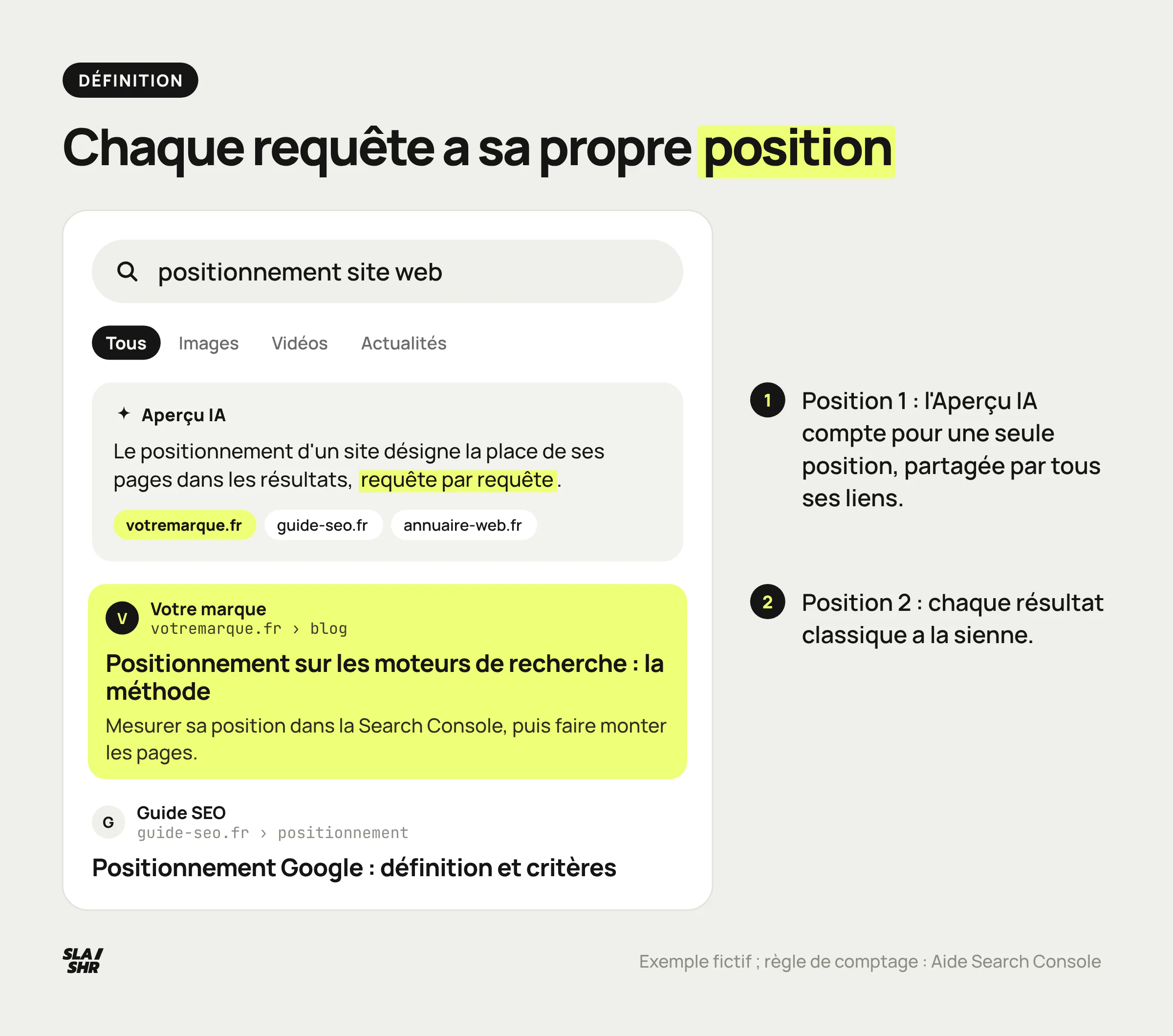 Page de résultats annotée : l'Aperçu IA compte pour une seule position partagée par tous ses liens, puis chaque résultat classique a sa propre position