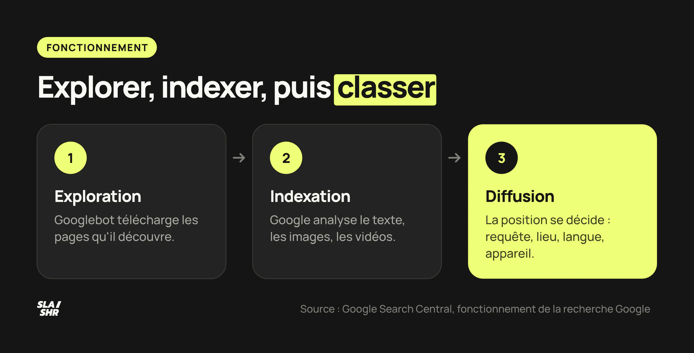 Les trois étapes de Google : exploration par Googlebot, indexation du contenu, puis diffusion où la position se décide selon la requête, le lieu, la langue et l'appareil