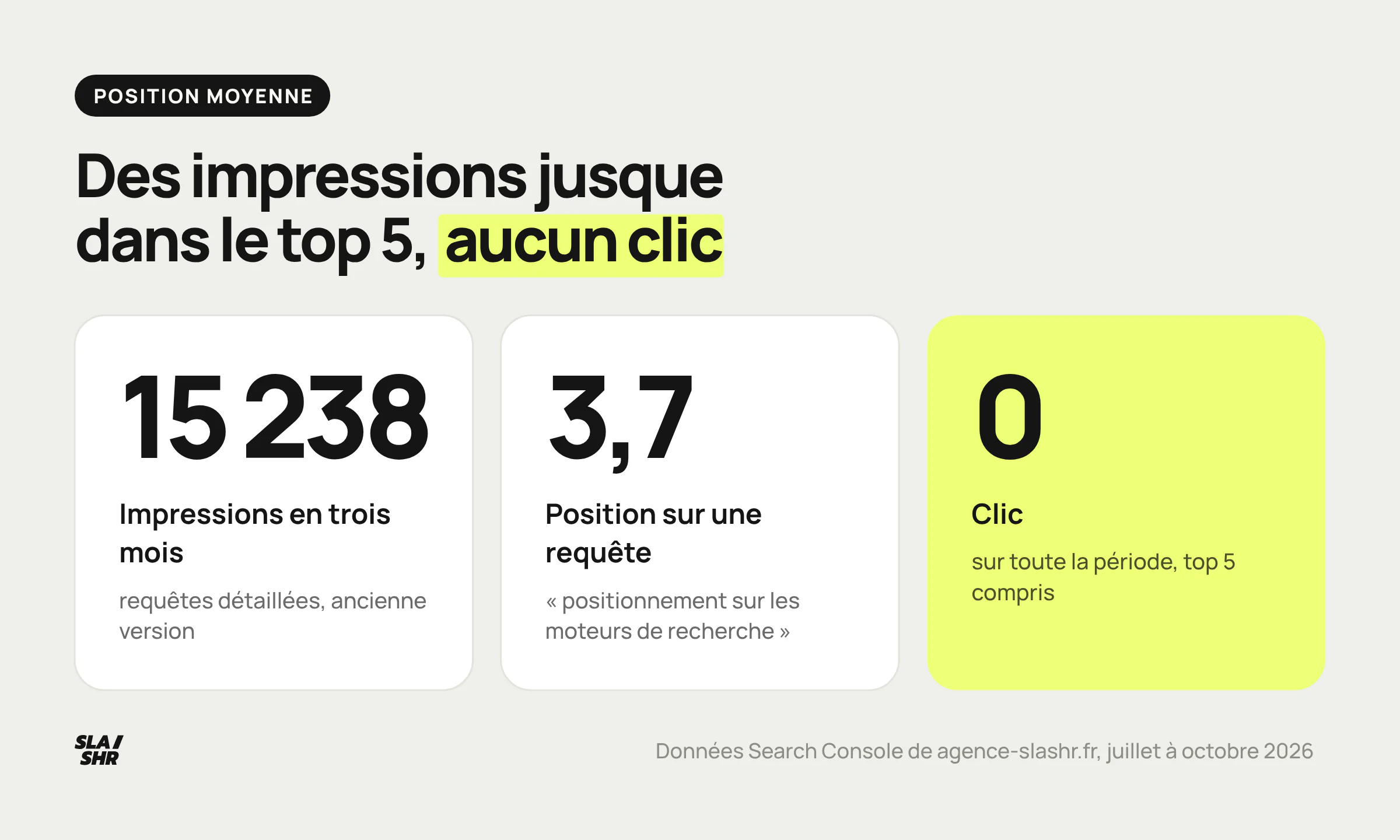 Données Search Console de l'ancienne version de cet article sur trois mois : 15 238 impressions et 0 clic, y compris sur une requête en position 3,7