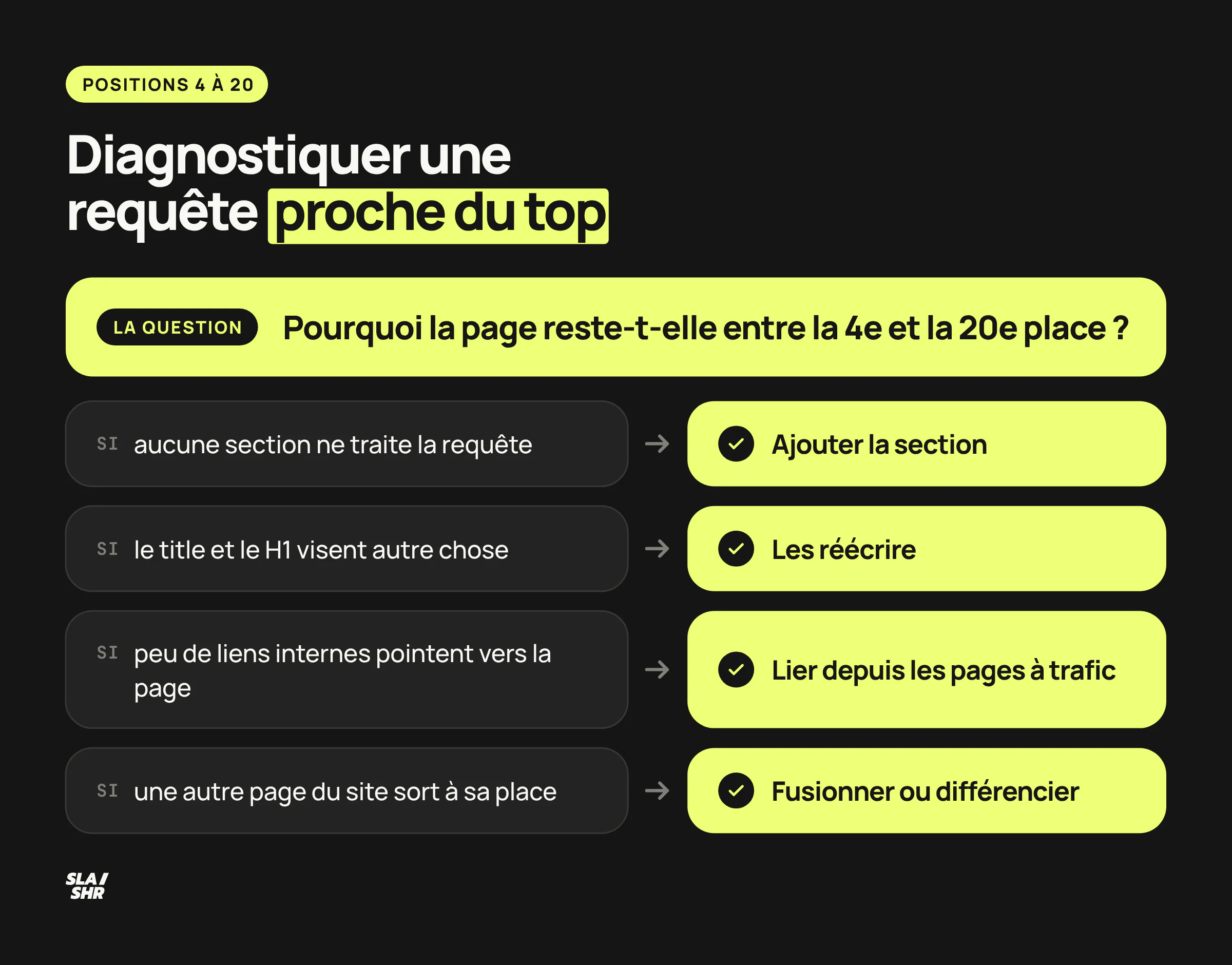 Arbre de diagnostic d'une requête en positions 4 à 20 : requête absente de la page, title décalé, page peu liée, ou autre page du site qui sort à sa place