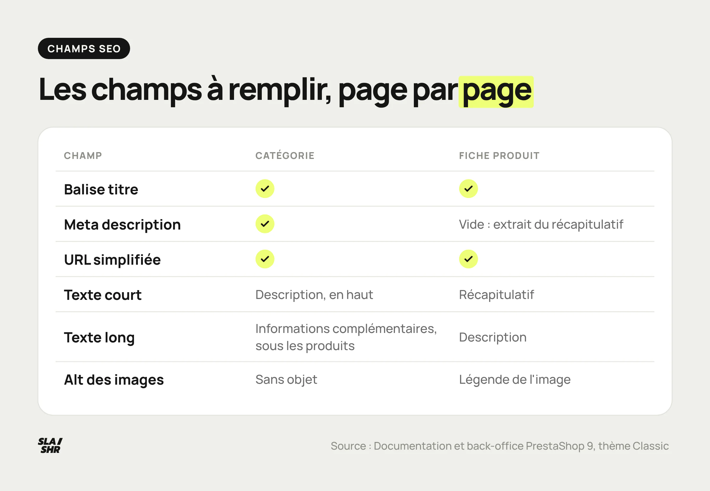 Tableau des champs SEO d'une catégorie et d'une fiche produit PrestaShop : titre, meta description, URL simplifiée, textes et légende d'image