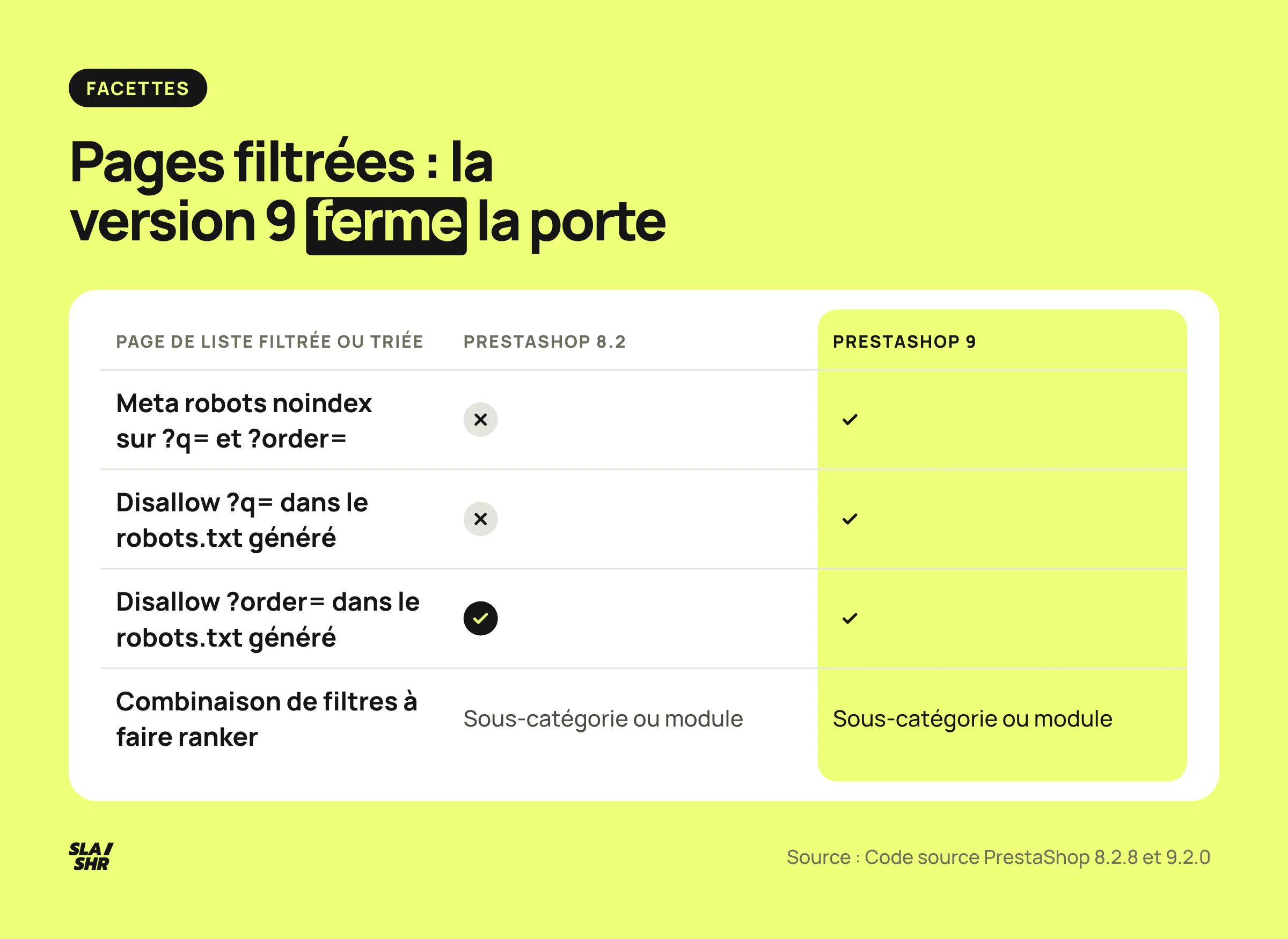 Comparaison entre PrestaShop 8.2 et PrestaShop 9 sur le traitement des pages filtrées : noindex, blocage de ?q= et de ?order= dans le robots.txt généré