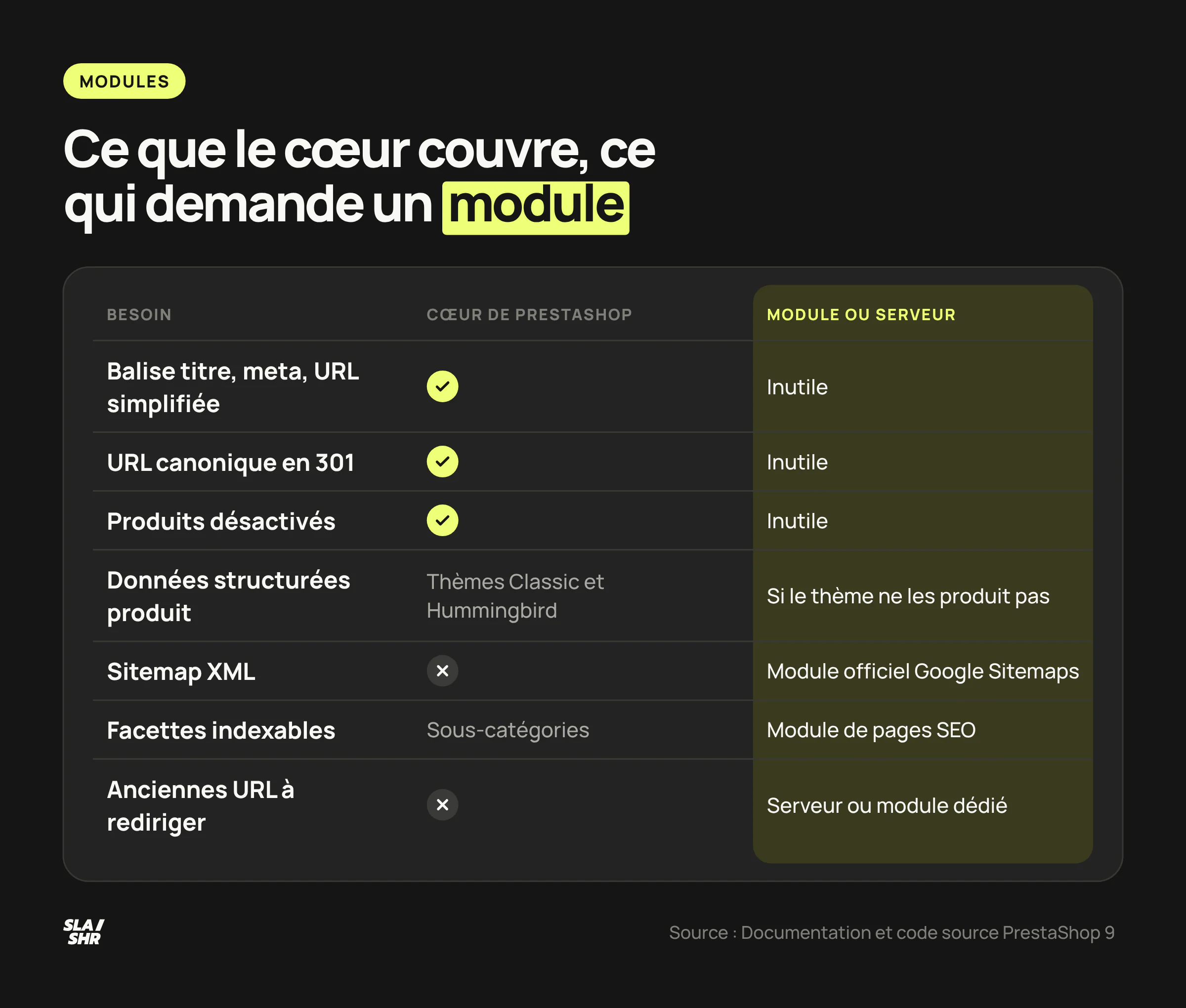 Tableau des besoins SEO d'une boutique PrestaShop, avec ce que le cœur couvre et ce qui demande un module