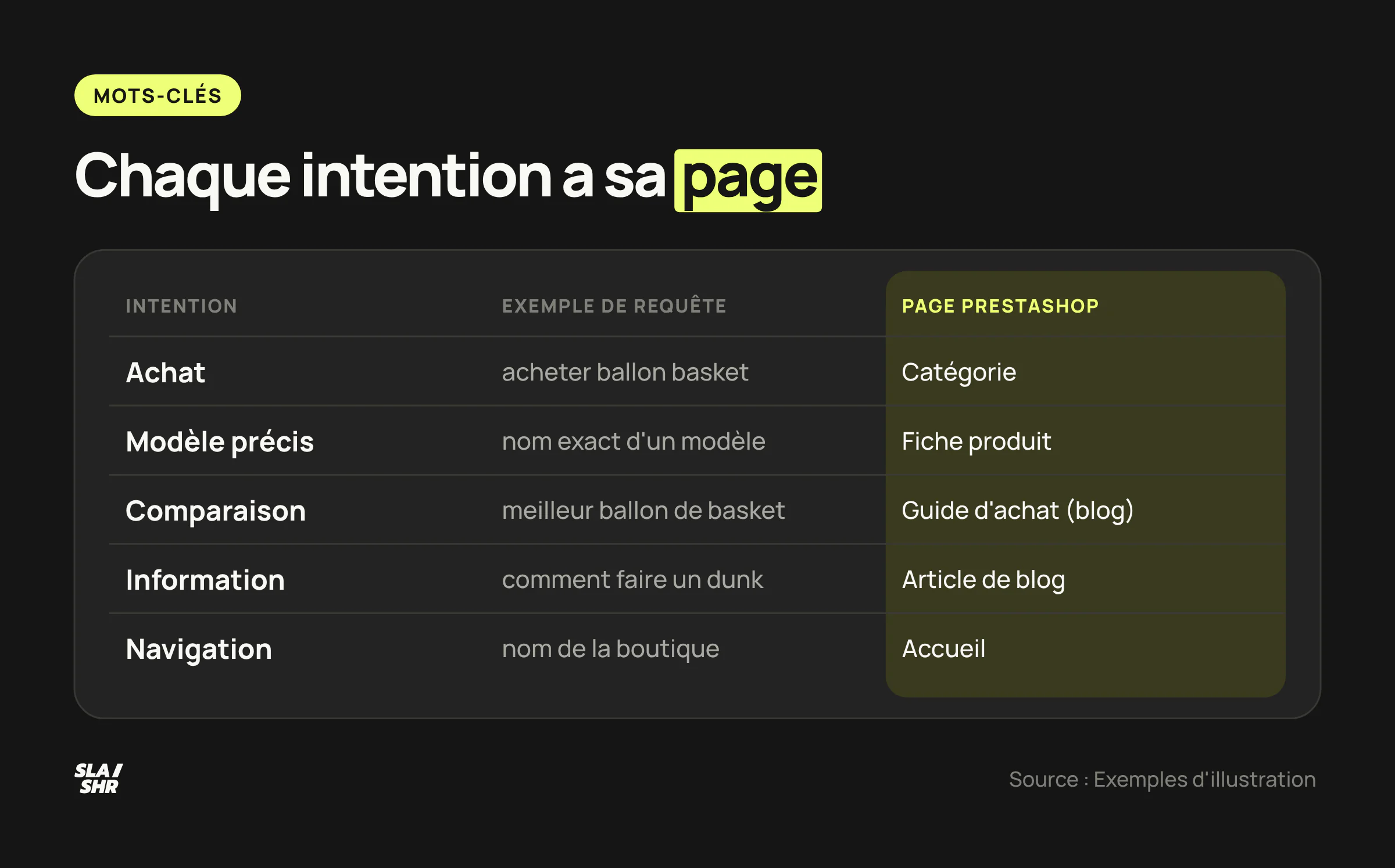 Tableau qui associe chaque intention de recherche à un exemple de requête et au type de page PrestaShop qui doit la porter