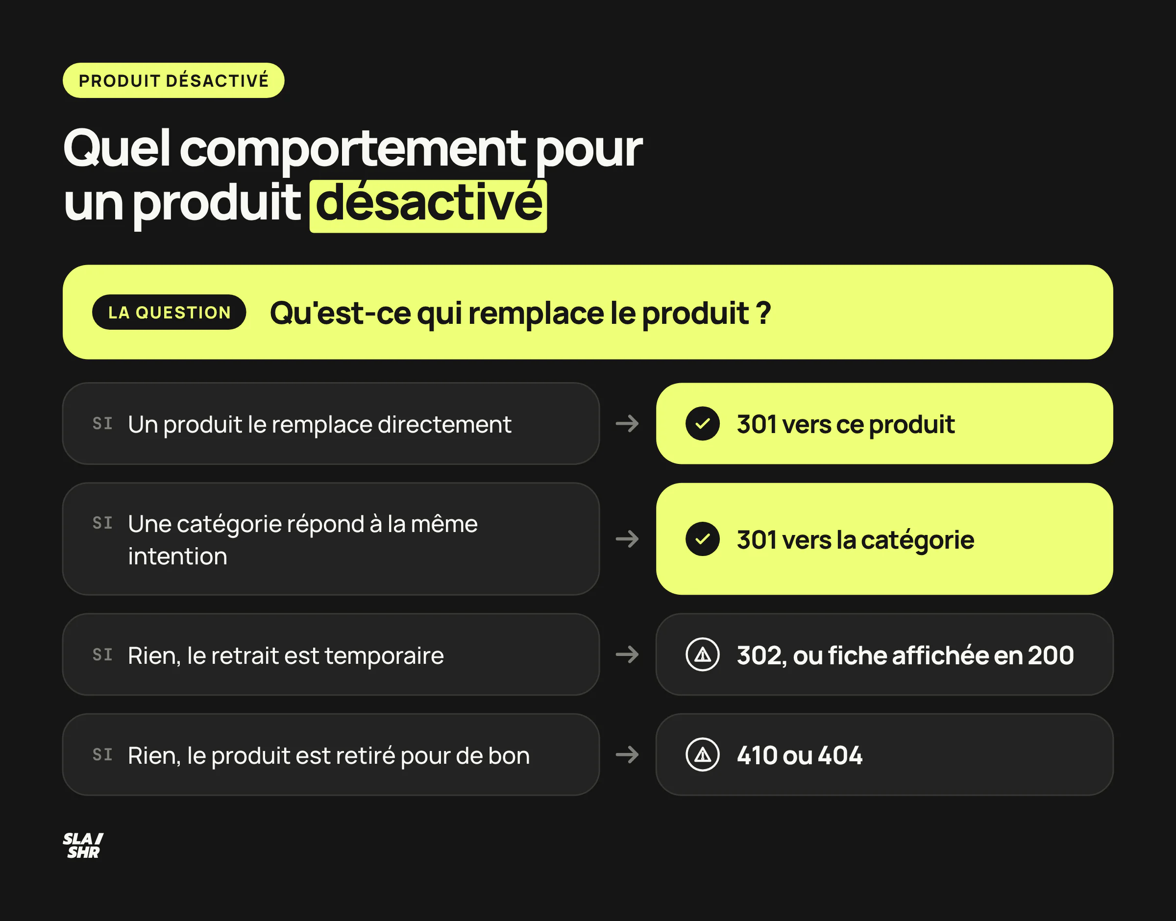 Arbre de décision pour un produit désactivé sur PrestaShop : 301 vers un remplaçant, 301 vers la catégorie, 302 ou page affichée en 200, ou 410