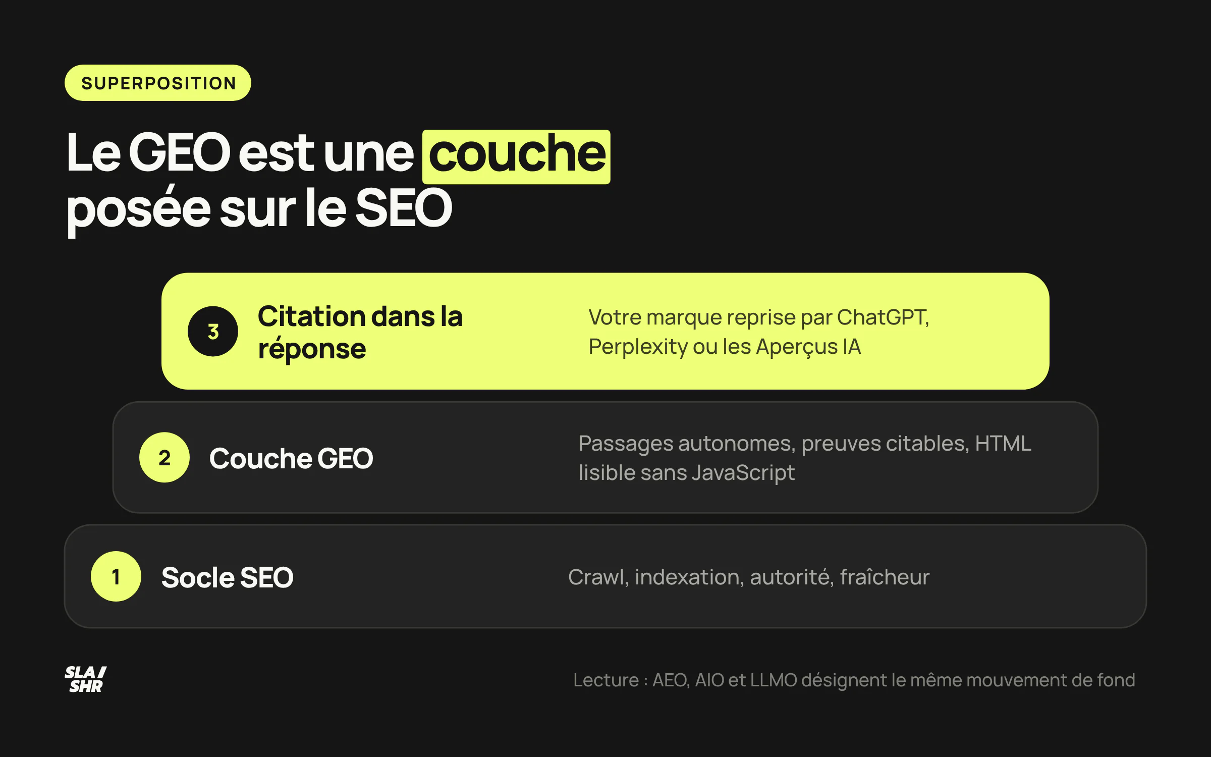 Trois couches empilées : fondamentaux SEO en socle, couche GEO au milieu, citation dans la réponse au sommet