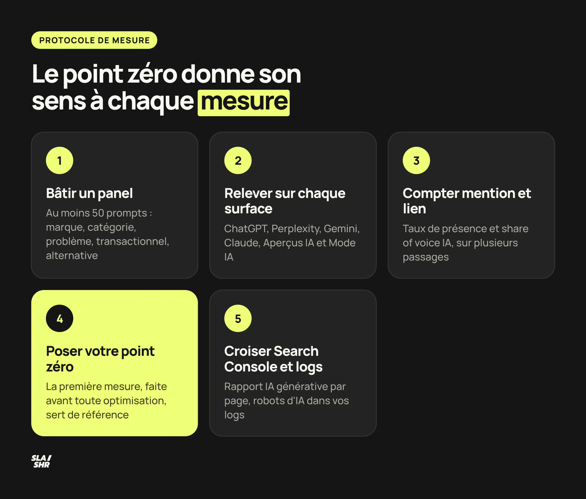 Processus de mesure de la visibilité GEO : panel de prompts, relevé par surface, présence et share of voice, point zéro, logs