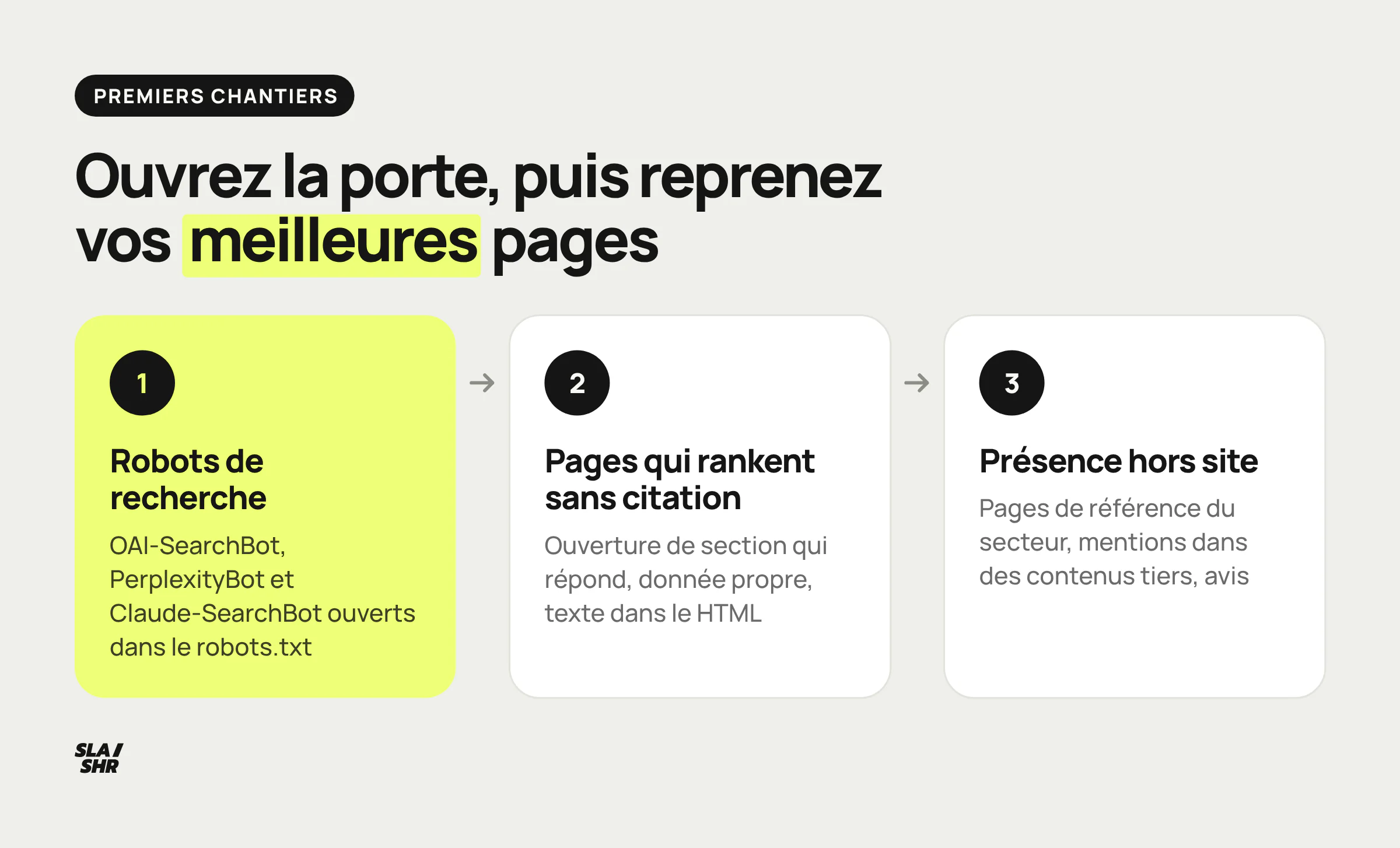 Trois premiers mouvements GEO par priorité : pages qui rankent sans être citées, présence hors site, robots IA dans le robots.txt