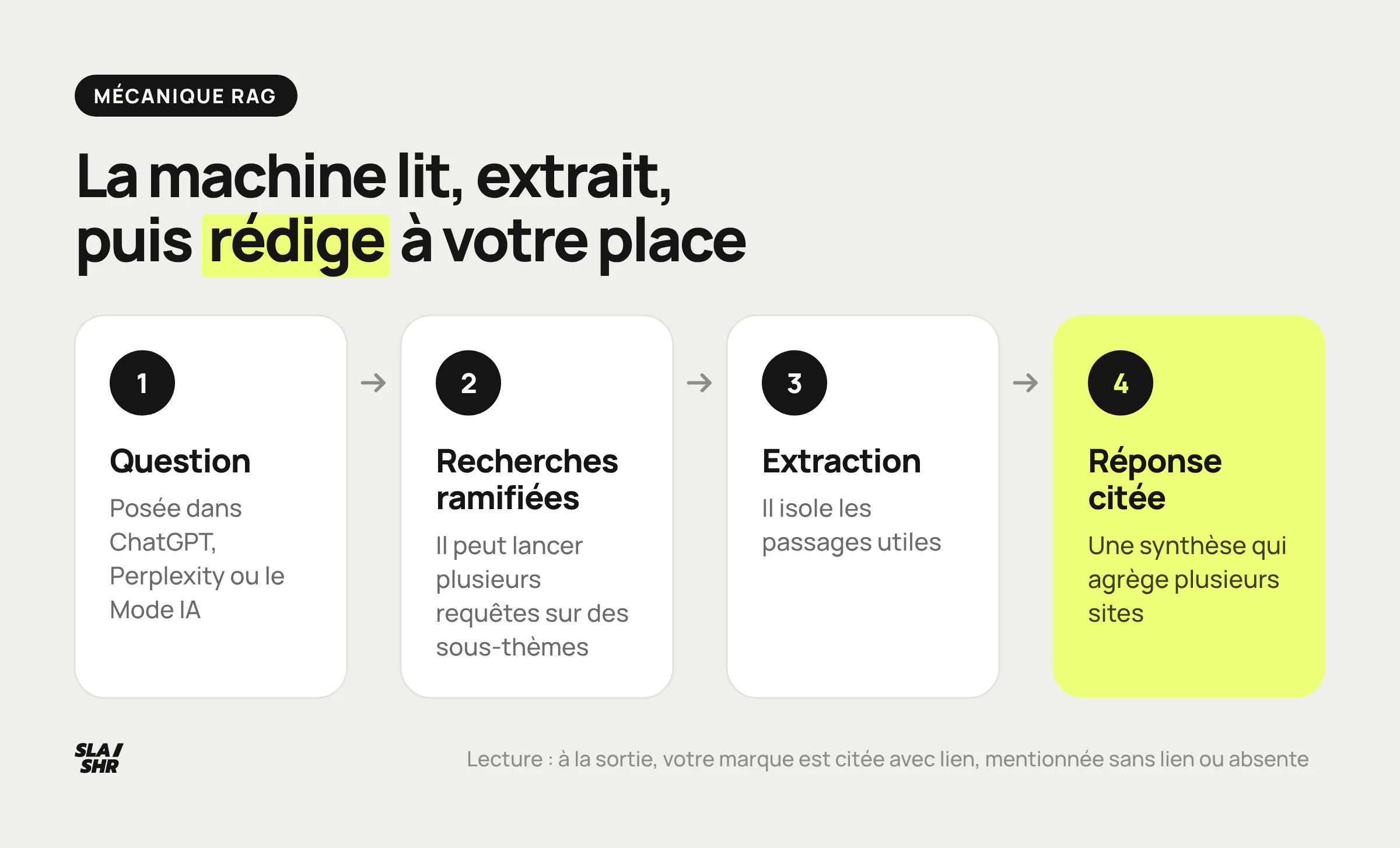 Pipeline d'un moteur génératif : question utilisateur, recherche de sources, extraction de passages, réponse rédigée avec citations