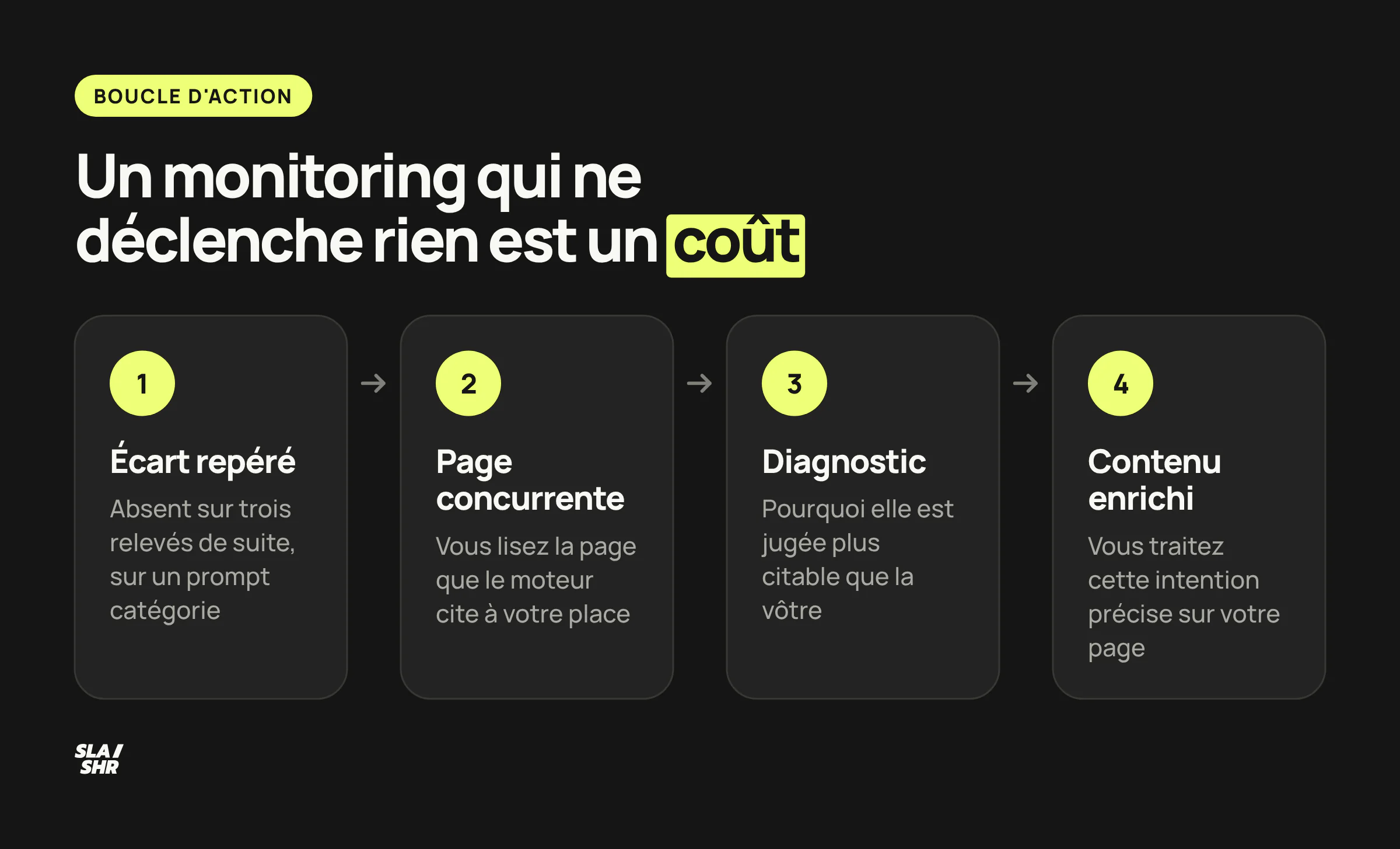 Boucle d'action GEO : écart repéré sur un prompt catégorie, lecture de la page citée, diagnostic, enrichissement du contenu
