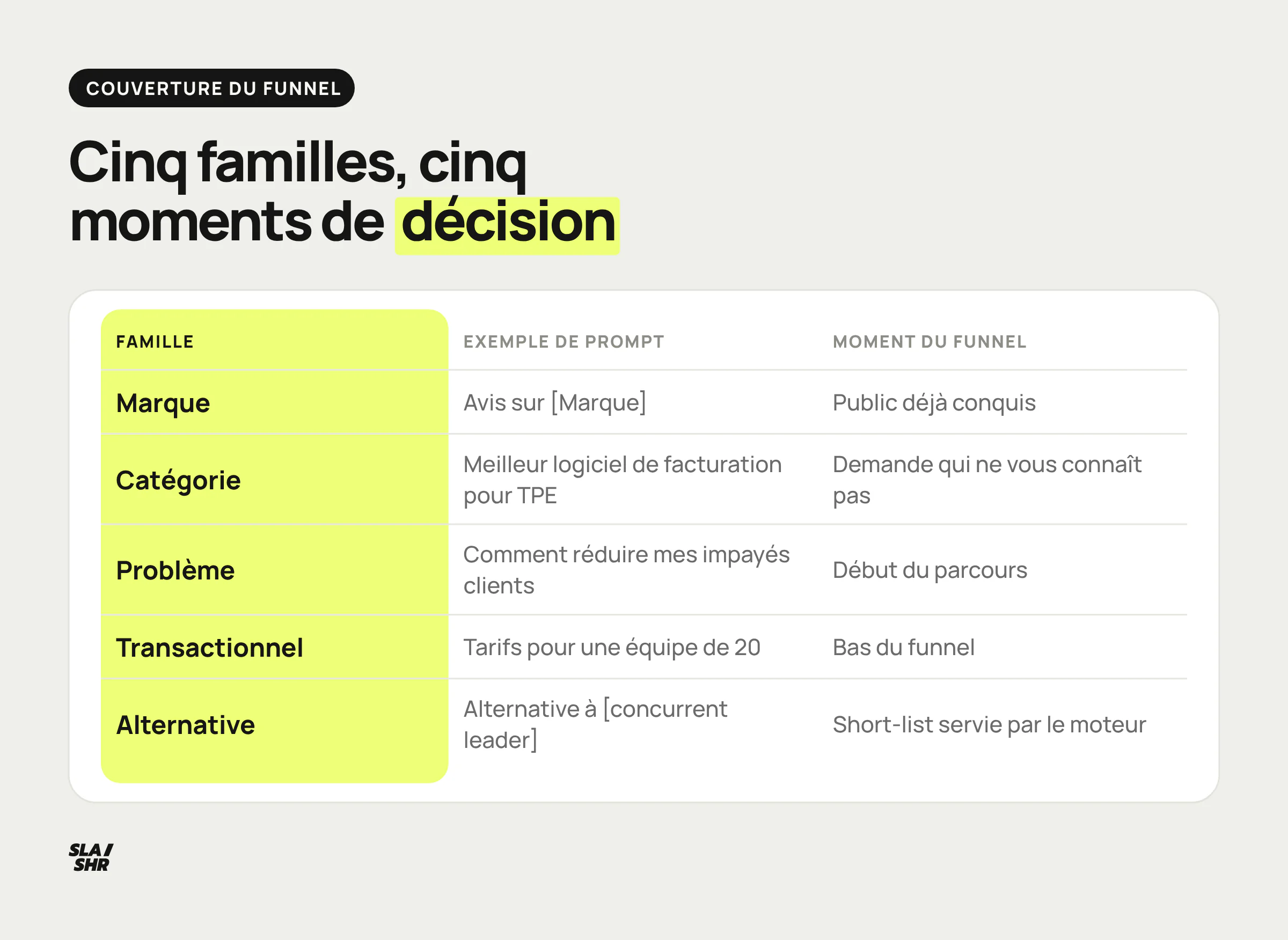 Tableau des cinq familles de prompts GEO à monitorer, avec un exemple et le moment du funnel : marque, catégorie, problème, transactionnel, alternative