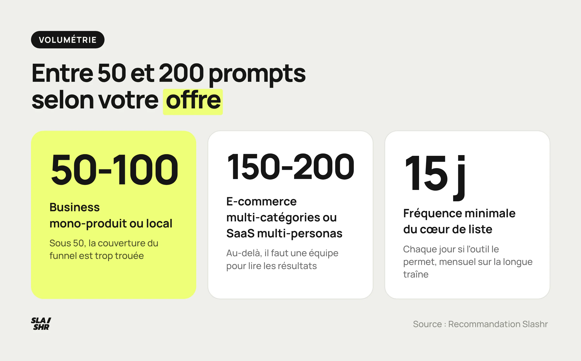 Volumétrie de monitoring GEO : 50 à 100 prompts en mono-produit ou local, 150 à 200 en multi-catégories, cœur de liste suivi chaque semaine