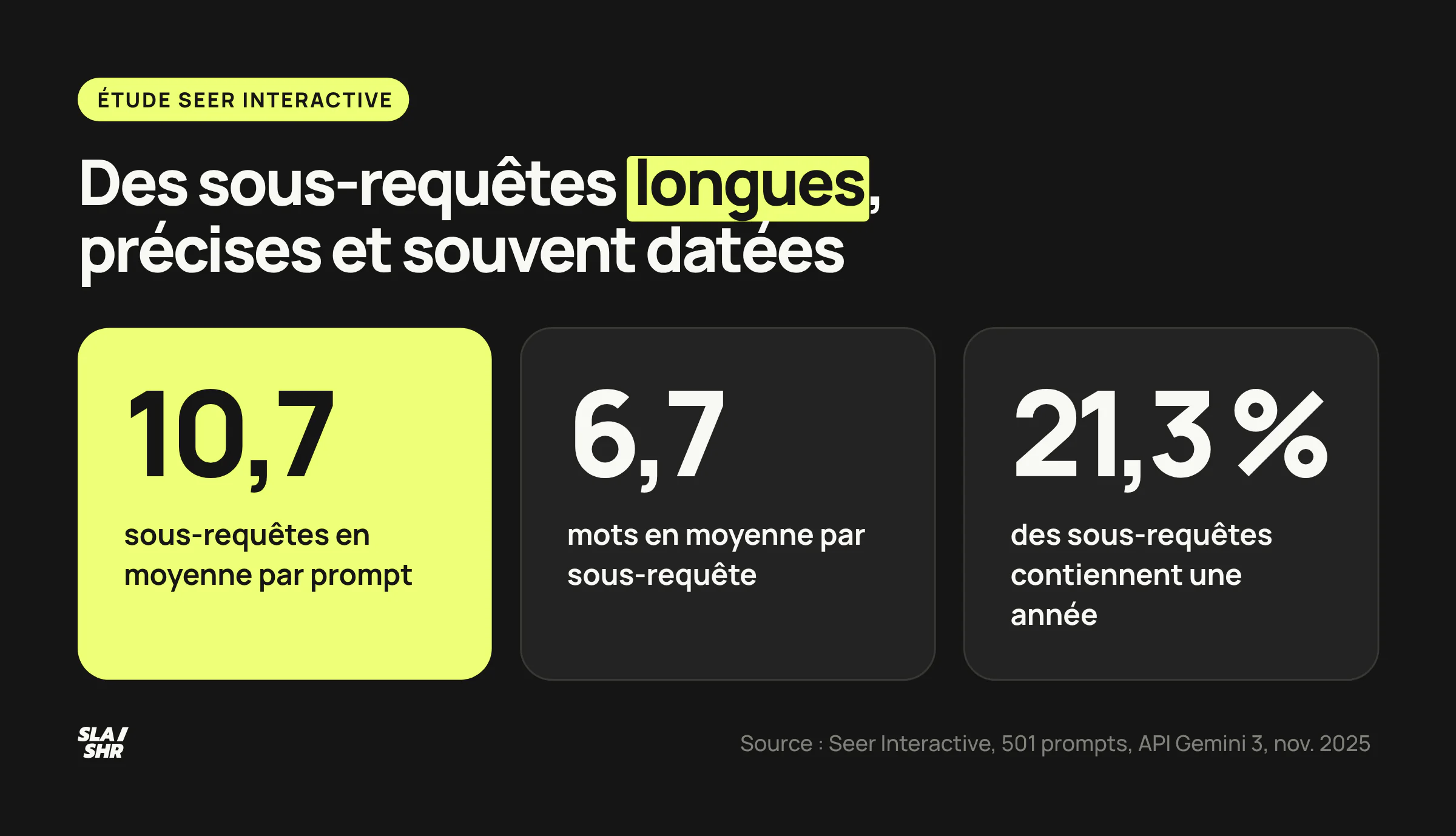 Chiffres de Seer Interactive sur 501 prompts soumis à Gemini 3 : 10,7 sous-requêtes en moyenne, 6,7 mots par sous-requête, 21,3 % avec une année