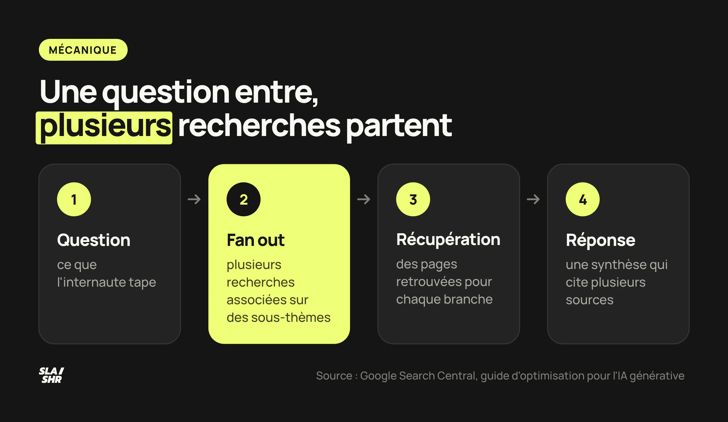 Les quatre temps du query fan out : la requête, son éclatement en 9 à 11 sous-requêtes, la récupération de passages, puis la synthèse