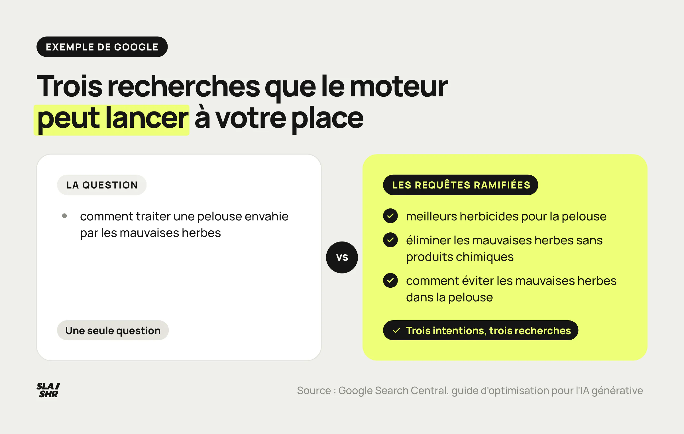 Comparaison entre la requête tapée par l'utilisateur et la grappe de sous-requêtes enrichies que le moteur lance à sa place