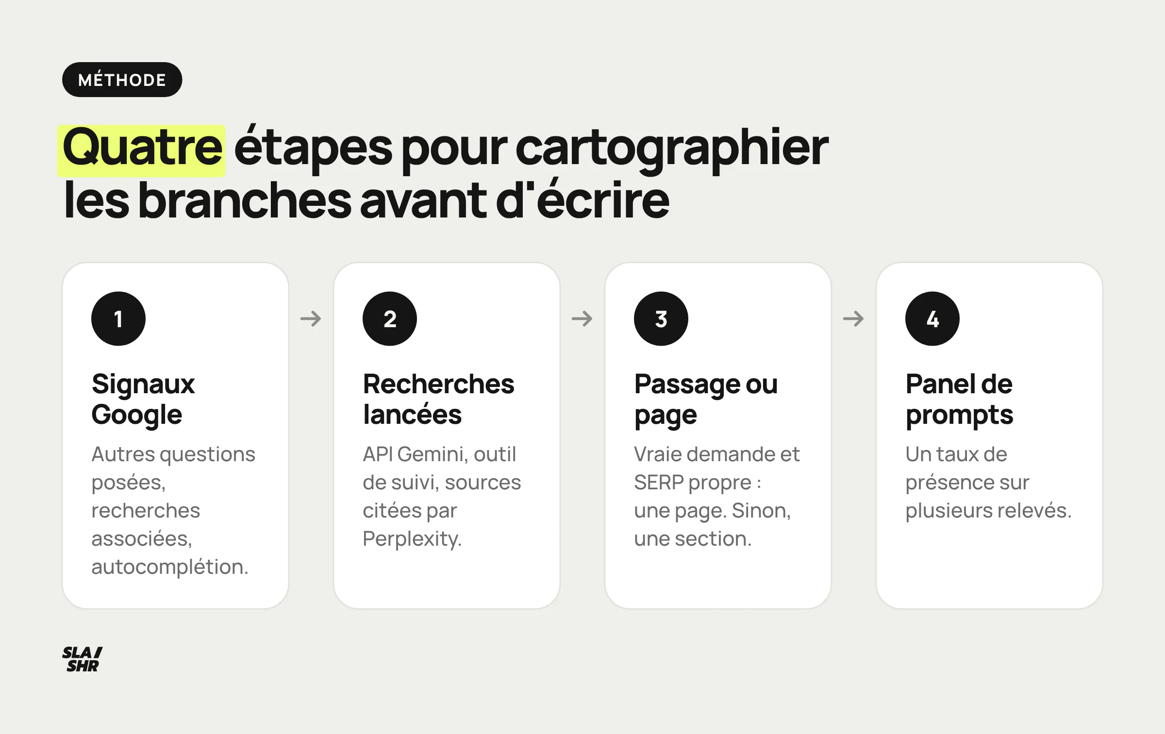 Méthode en quatre étapes pour reconstruire la grappe de sous-requêtes : signaux Google, moteurs génératifs, mapping des intentions, monitoring