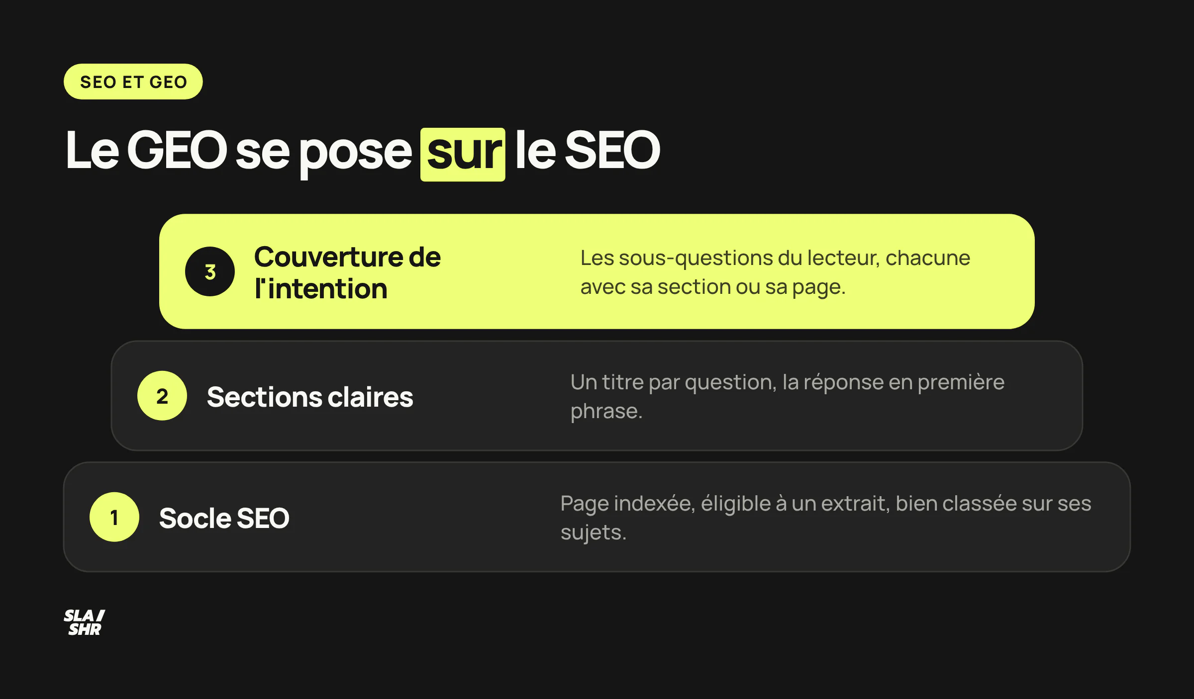 Trois couches empilées : les fondamentaux SEO en socle, le on-page structuré au milieu, la couverture d'intentions du GEO au sommet